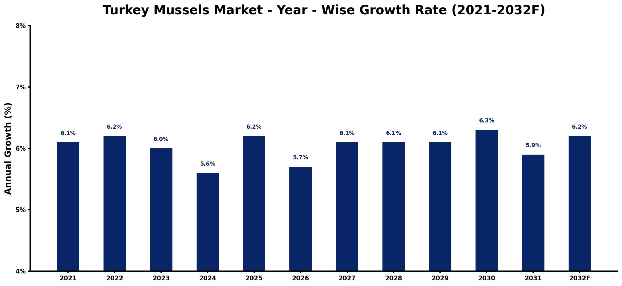 Turkey Mussels Market Year-wise Growth Rate and Key Drivers