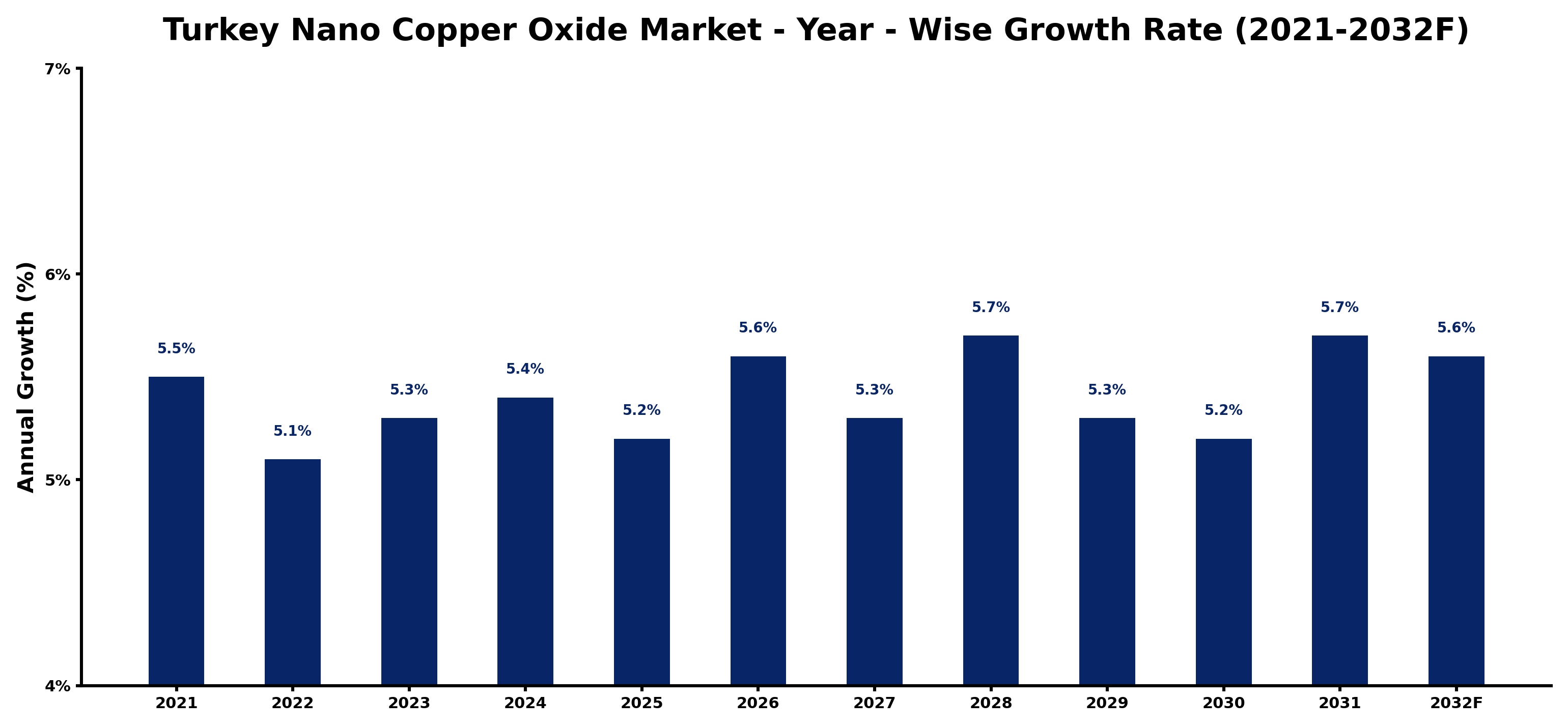 Turkey Nano Copper Oxide Market Year-wise Growth Rate and Key Drivers