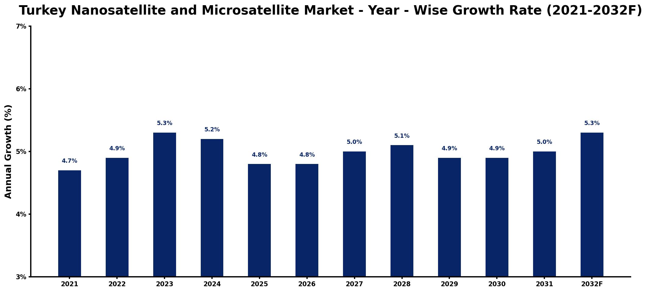Turkey Nanosatellite and Microsatellite Market Year-wise Growth Rate and Key Drivers