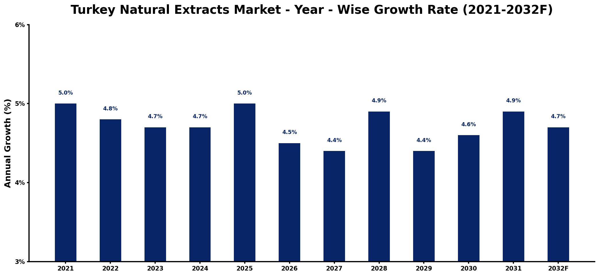 Turkey Natural Extracts Market Year-wise Growth Rate and Key Drivers