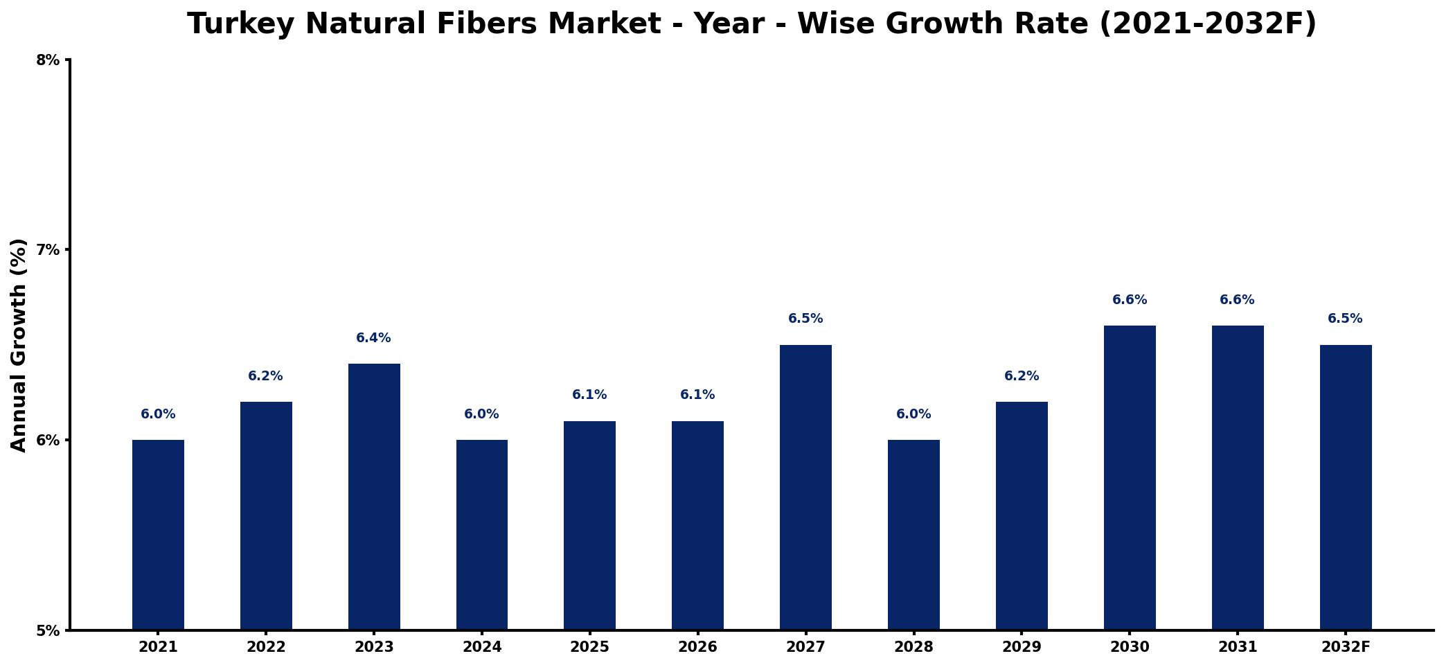 Turkey Natural Fibers Market Year-wise Growth Rate and Key Drivers