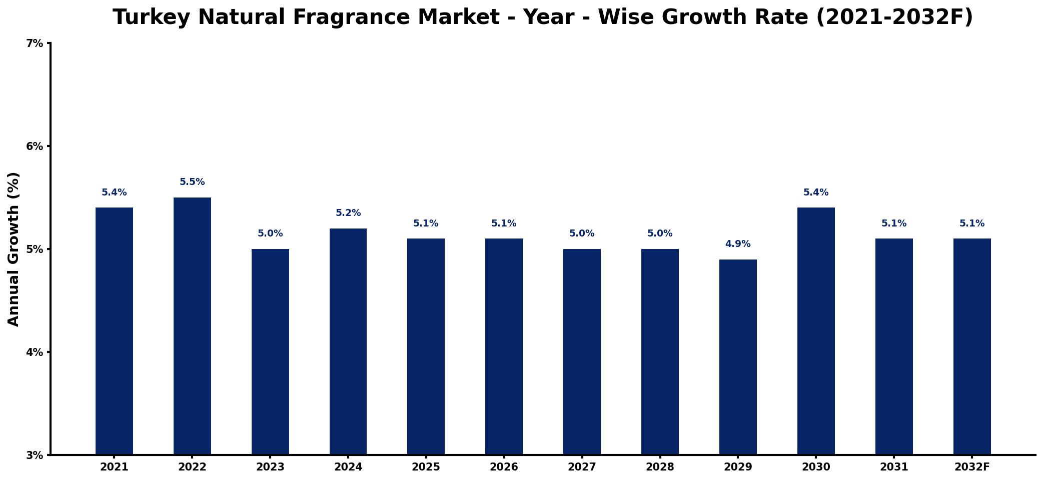Turkey Natural Fragrance Market Year-wise Growth Rate and Key Drivers