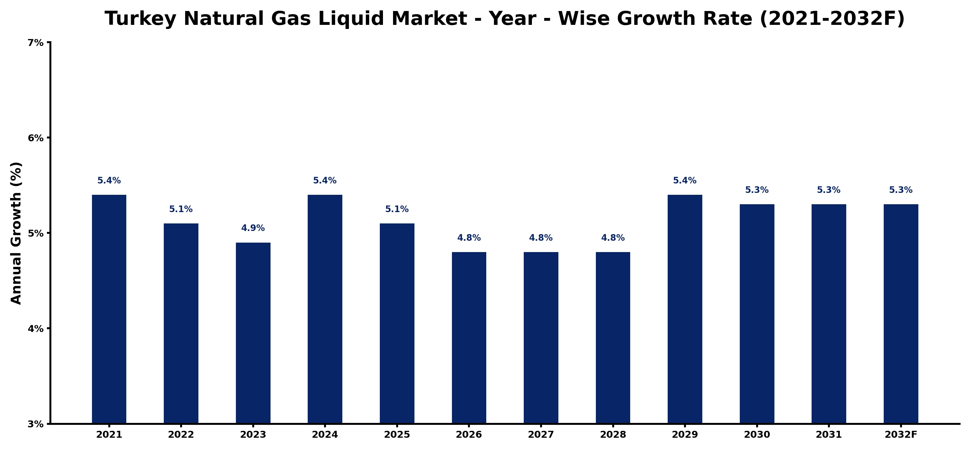 Turkey Natural Gas Liquid Market Year-wise Growth Rate and Key Drivers