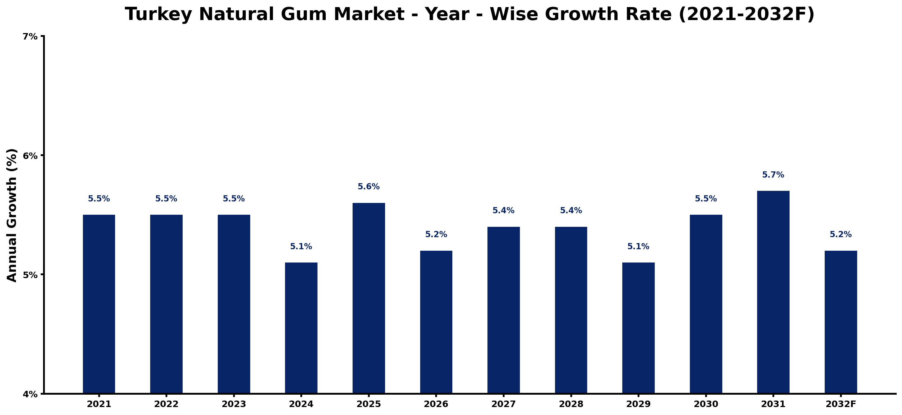 Turkey Natural Gum Market Year-wise Growth Rate and Key Drivers