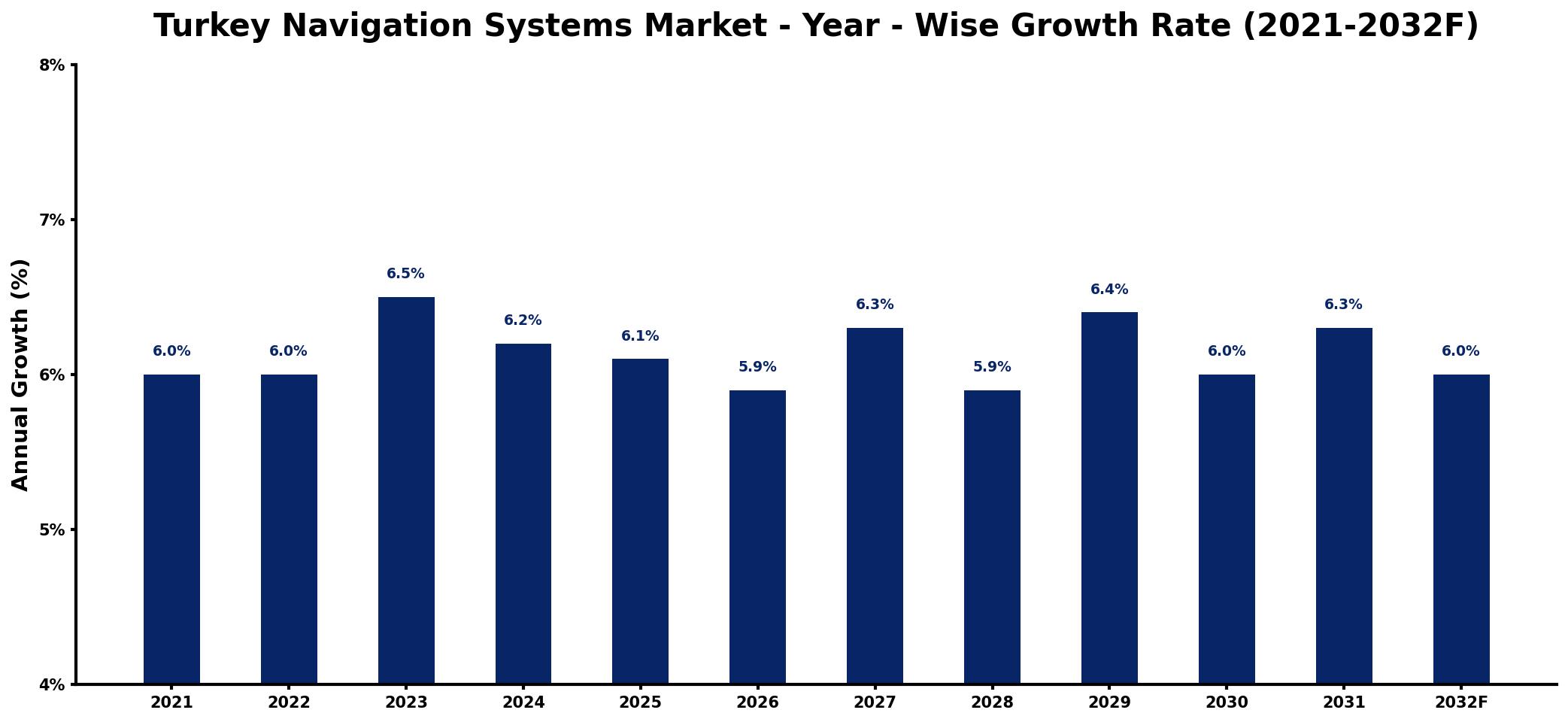 Turkey Navigation Systems Market Year-wise Growth Rate and Key Drivers
