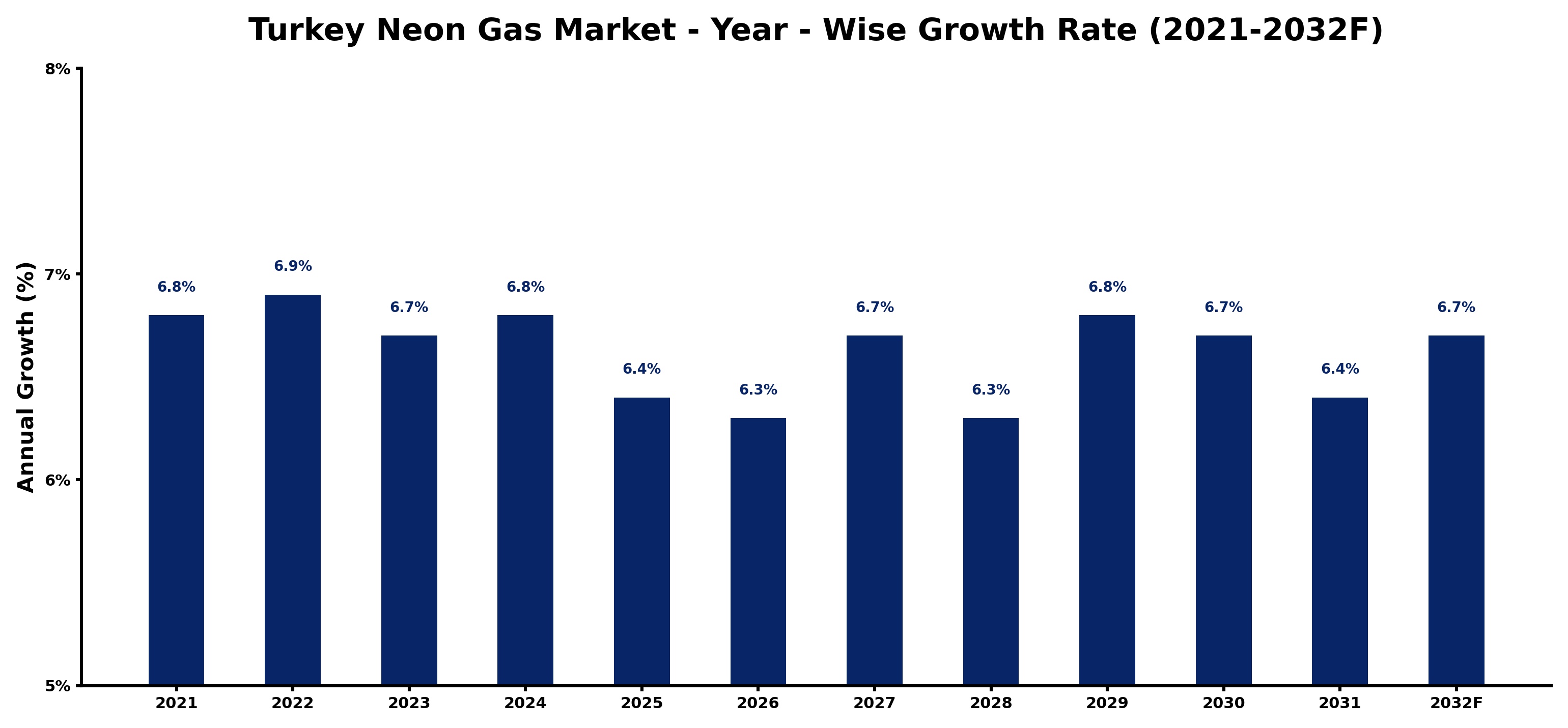 Turkey Neon Gas Market Year-wise Growth Rate and Key Drivers