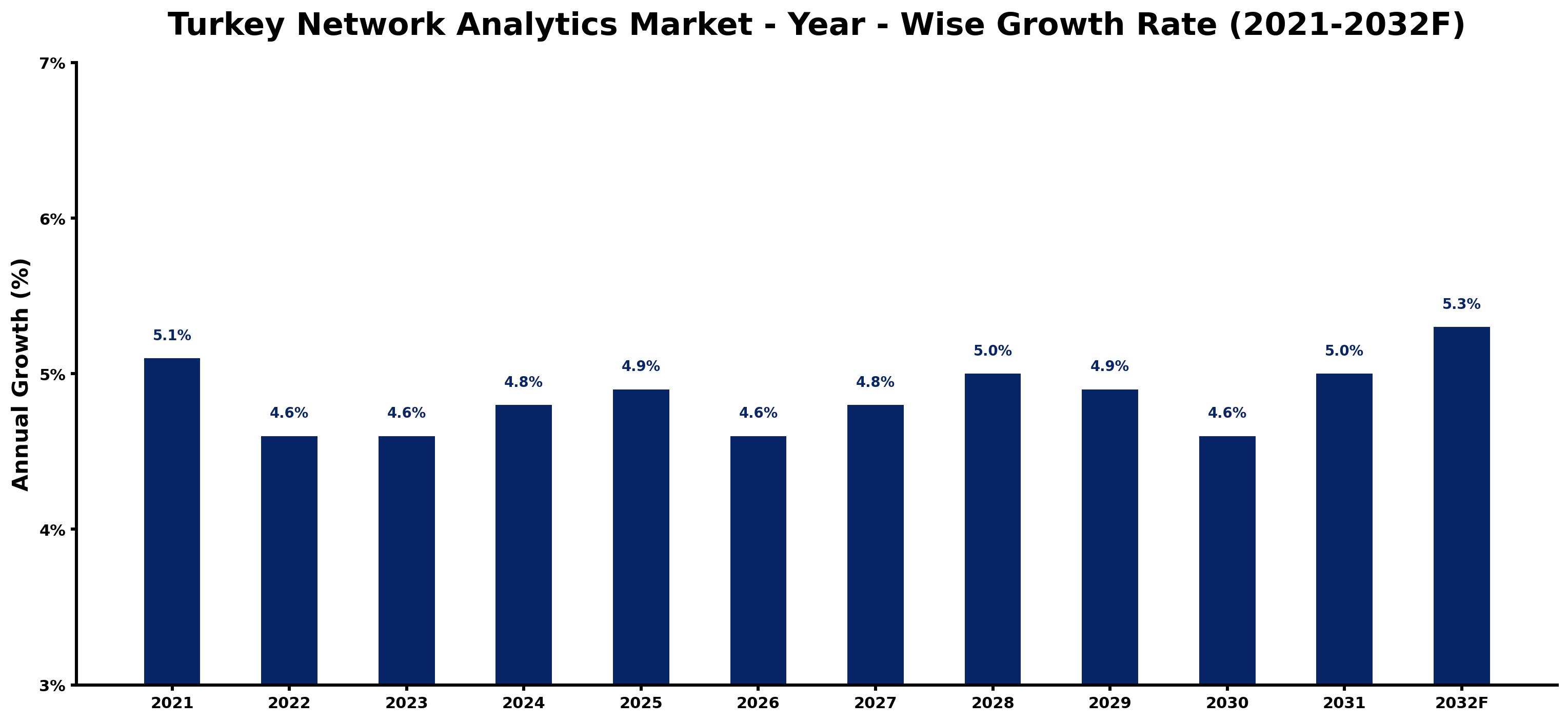 Turkey Network Analytics Market Year-wise Growth Rate and Key Drivers