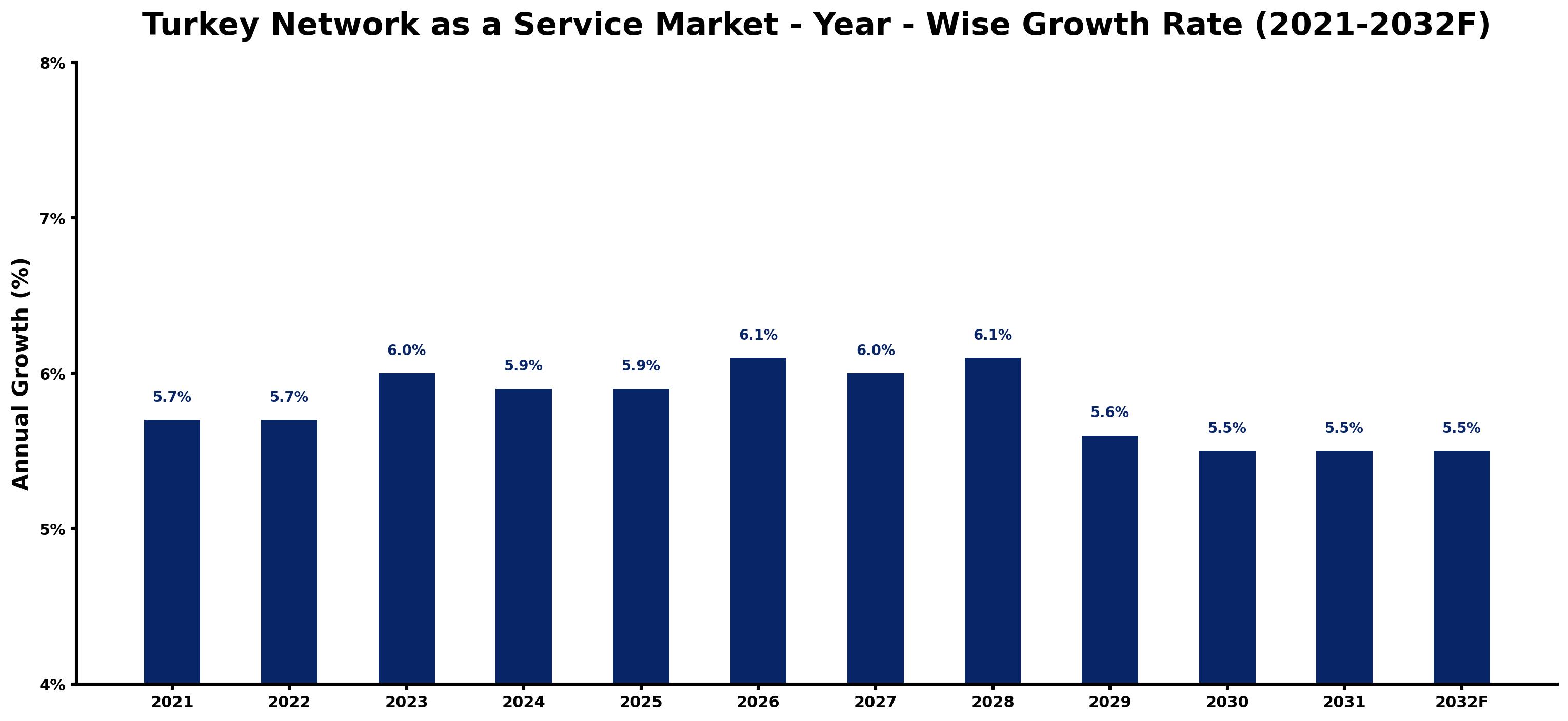 Turkey Network as a Service Market Year-wise Growth Rate and Key Drivers