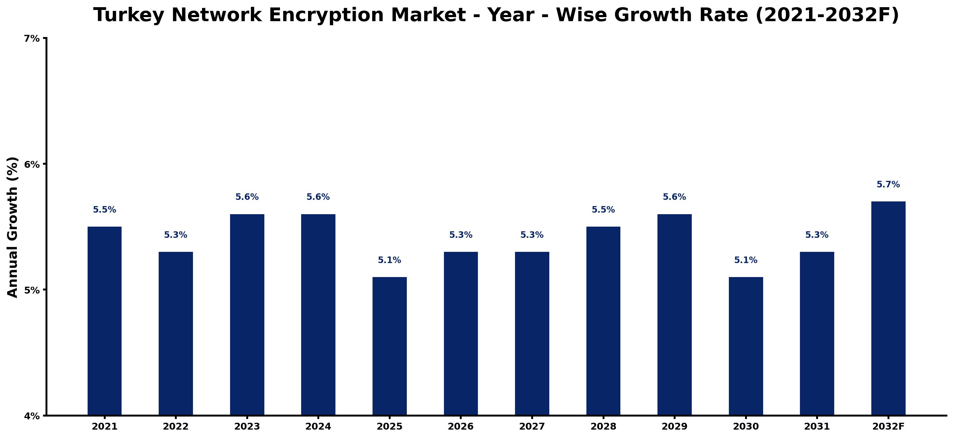 Turkey Network Encryption Market Year-wise Growth Rate and Key Drivers