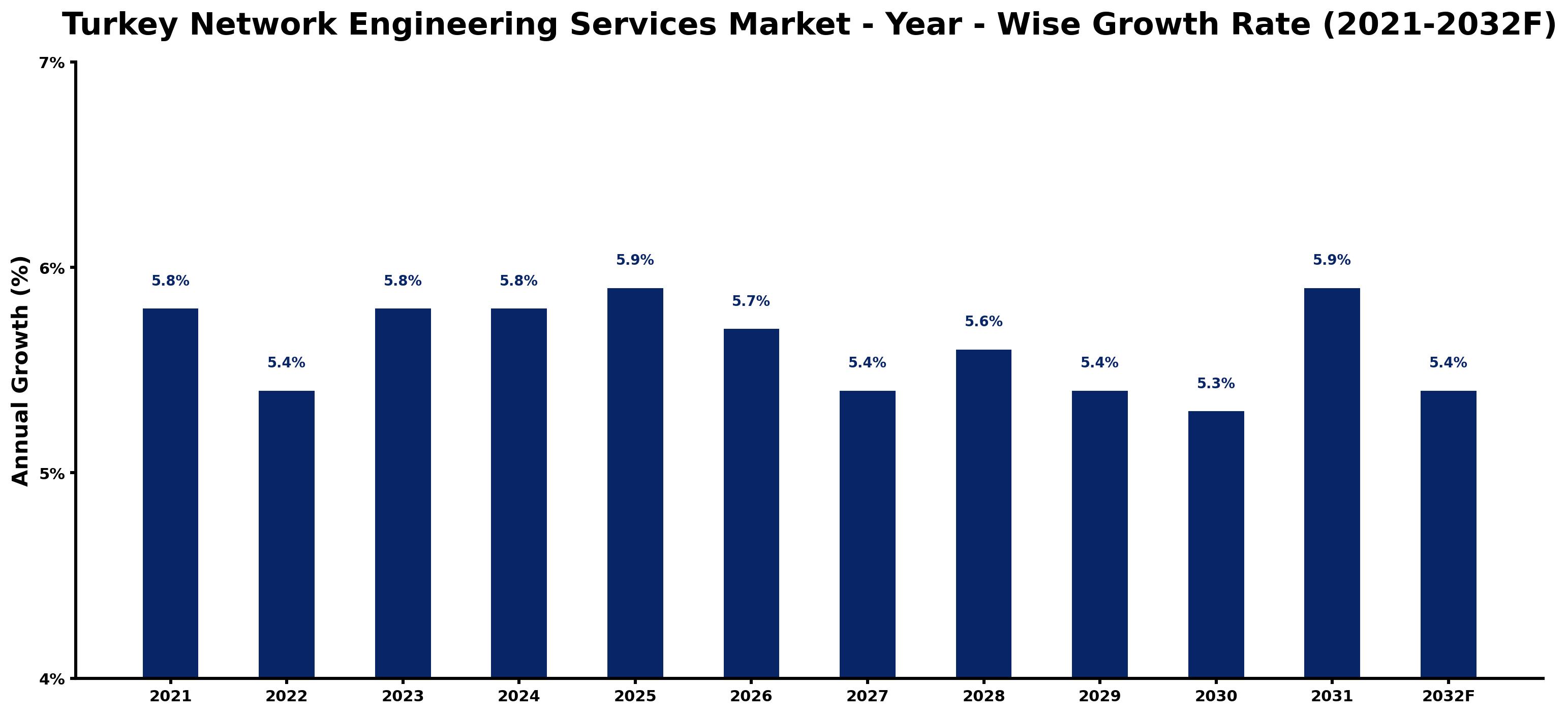 Turkey Network Engineering Services Market Year-wise Growth Rate and Key Drivers