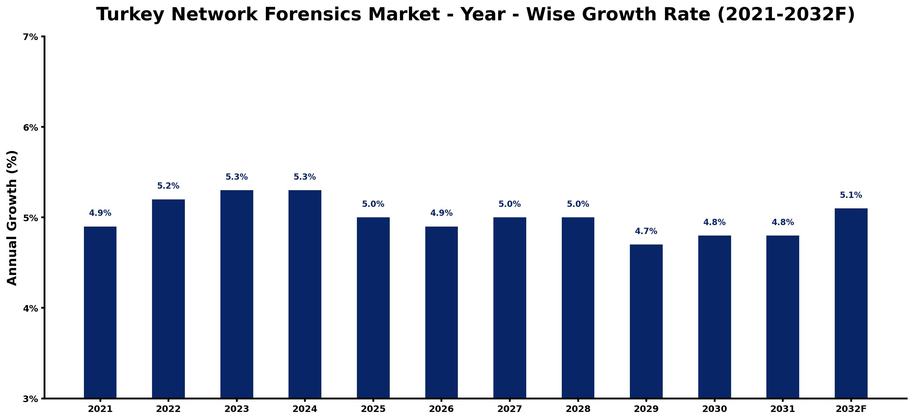 Turkey Network Forensics Market Year-wise Growth Rate and Key Drivers