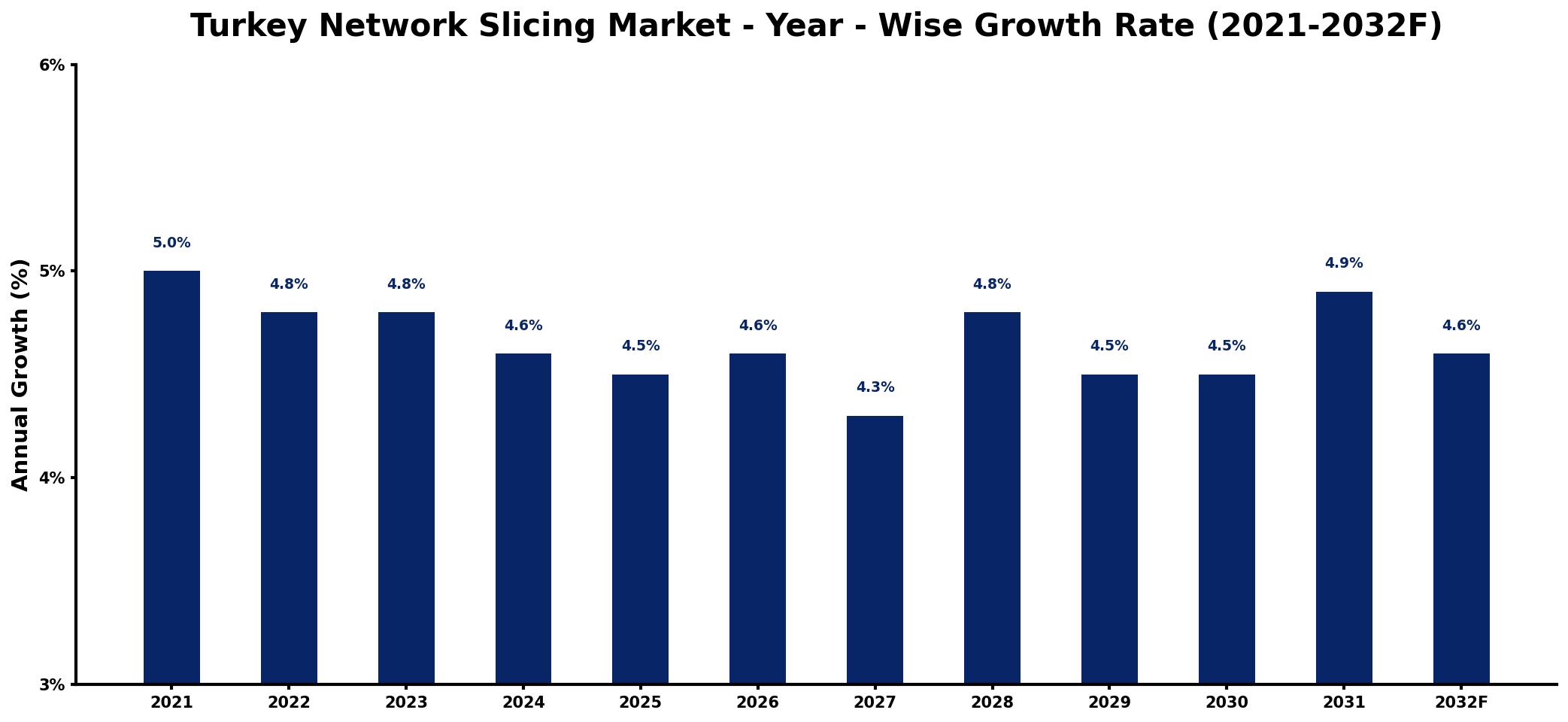 Turkey Network Slicing Market Year-wise Growth Rate and Key Drivers