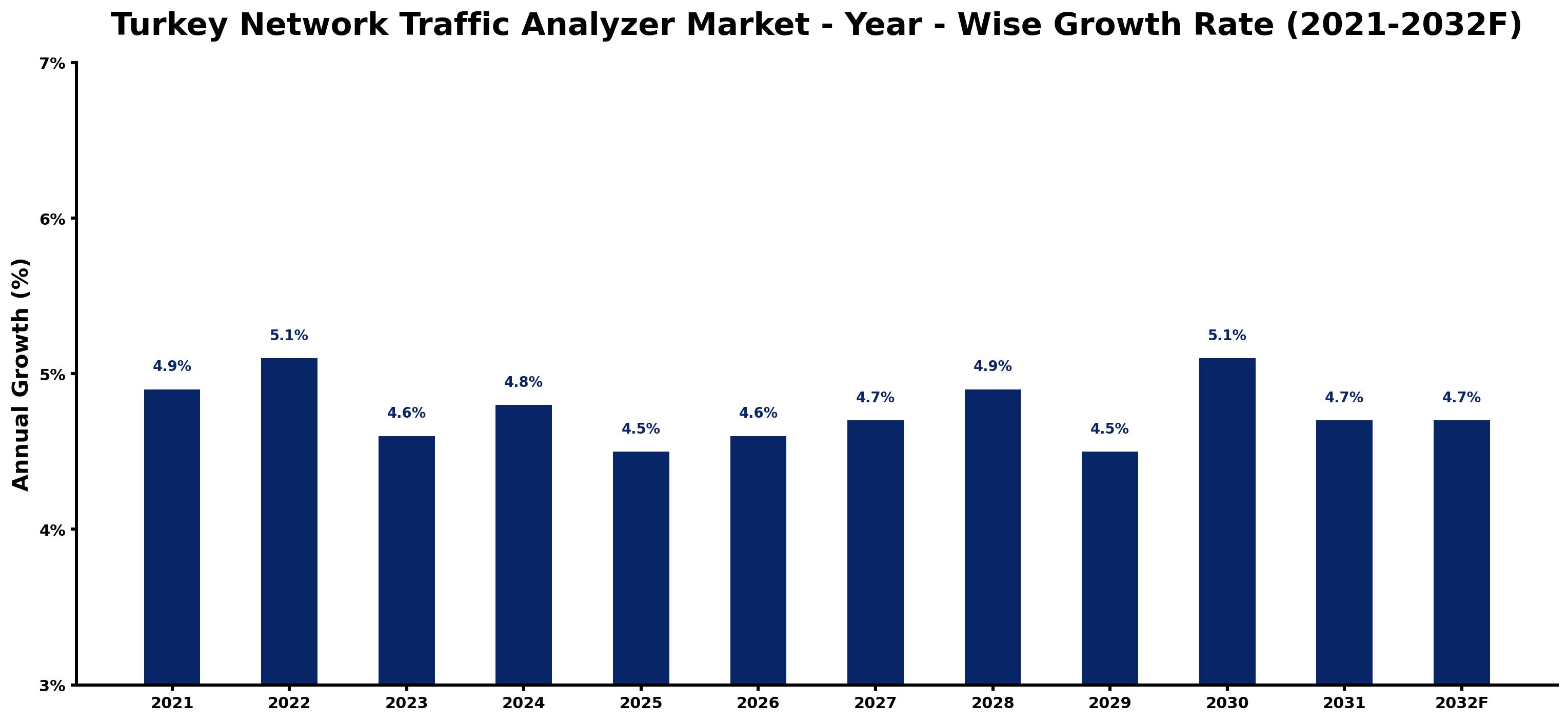 Turkey Network Traffic Analyzer Market Year-wise Growth Rate and Key Drivers