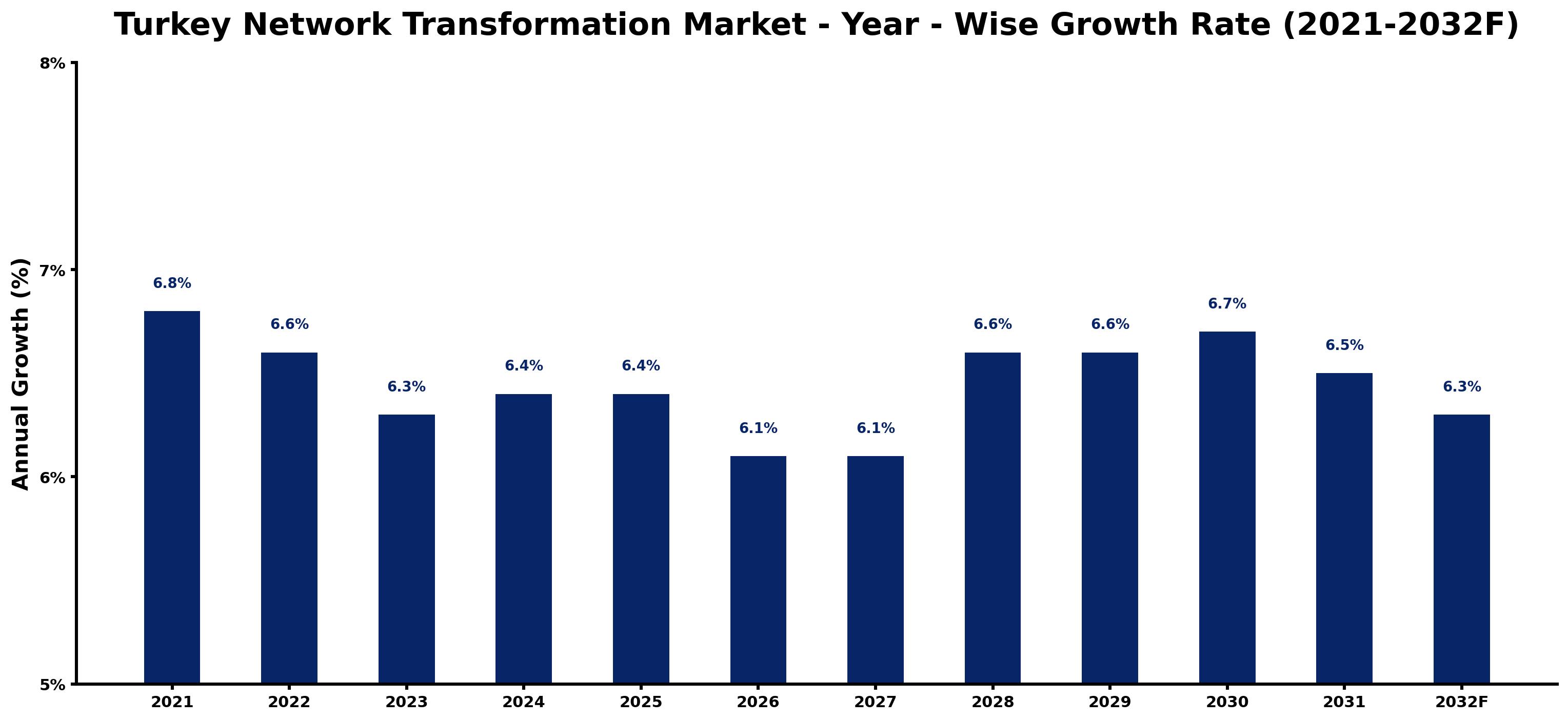 Turkey Network Transformation Market Year-wise Growth Rate and Key Drivers