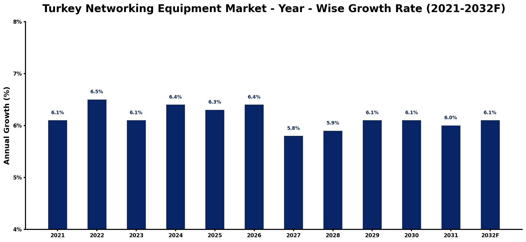 Turkey Networking Equipment Market Year-wise Growth Rate and Key Drivers