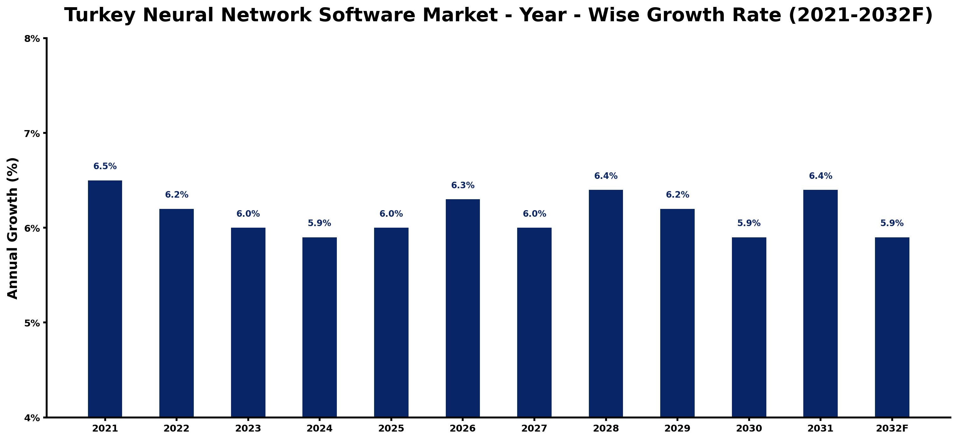 Turkey Neural Network Software Market Year-wise Growth Rate and Key Drivers