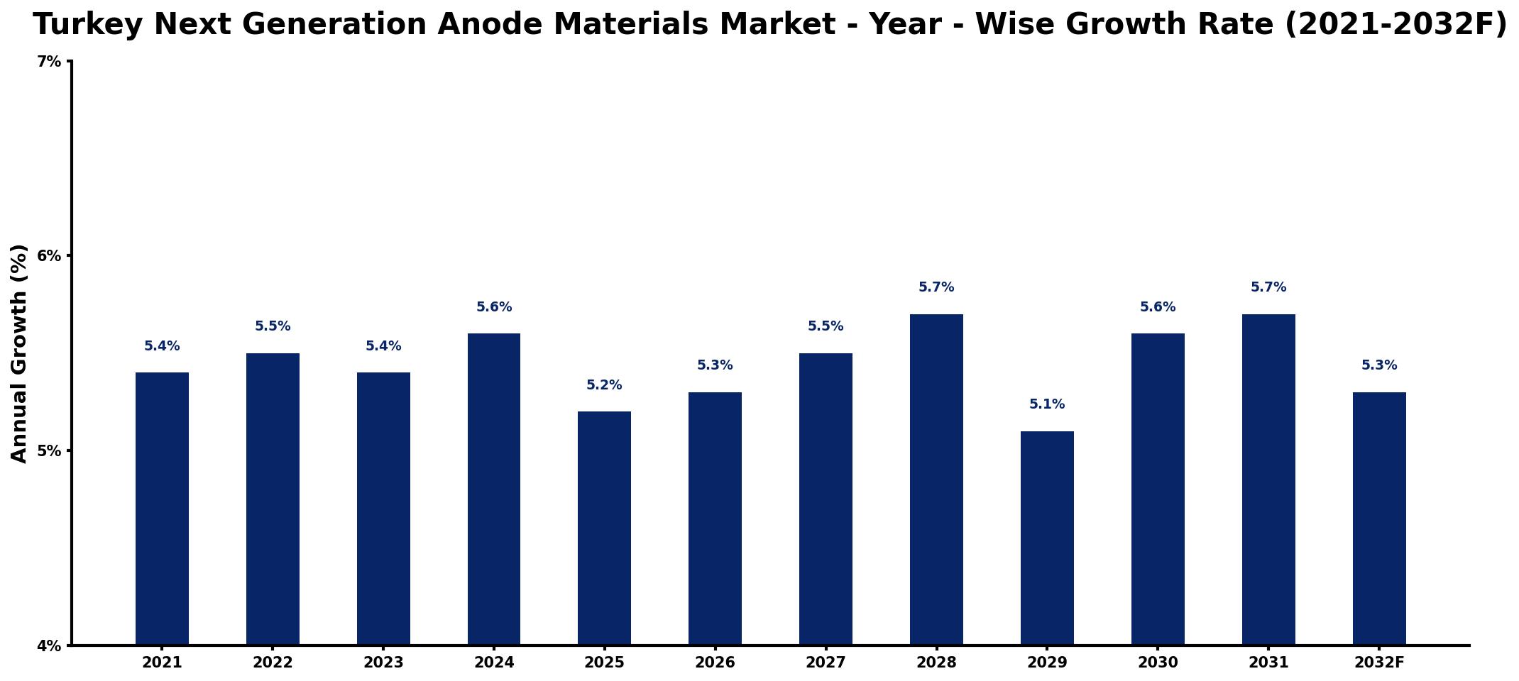 Turkey Next Generation Anode Materials Market Year-wise Growth Rate and Key Drivers