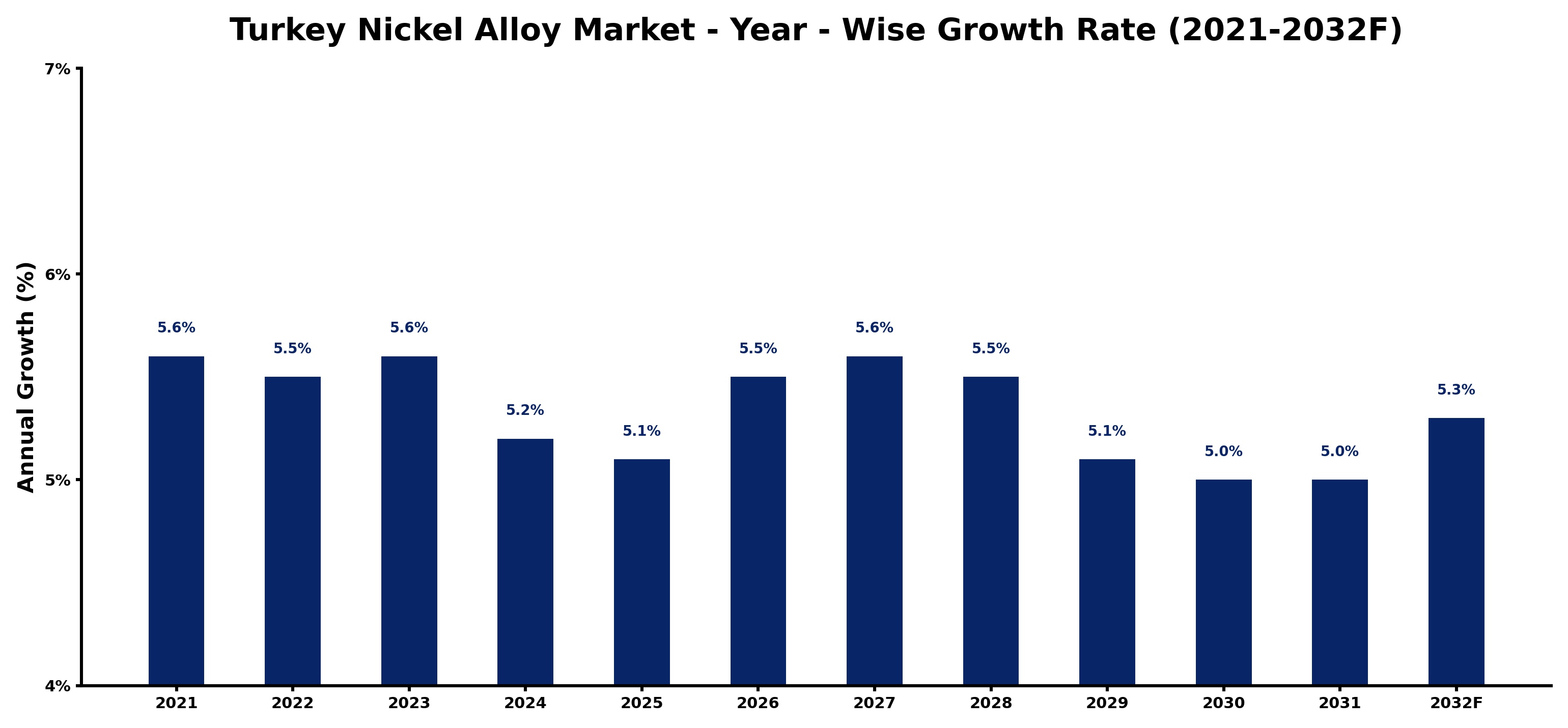 Turkey Nickel Alloy Market Year-wise Growth Rate and Key Drivers