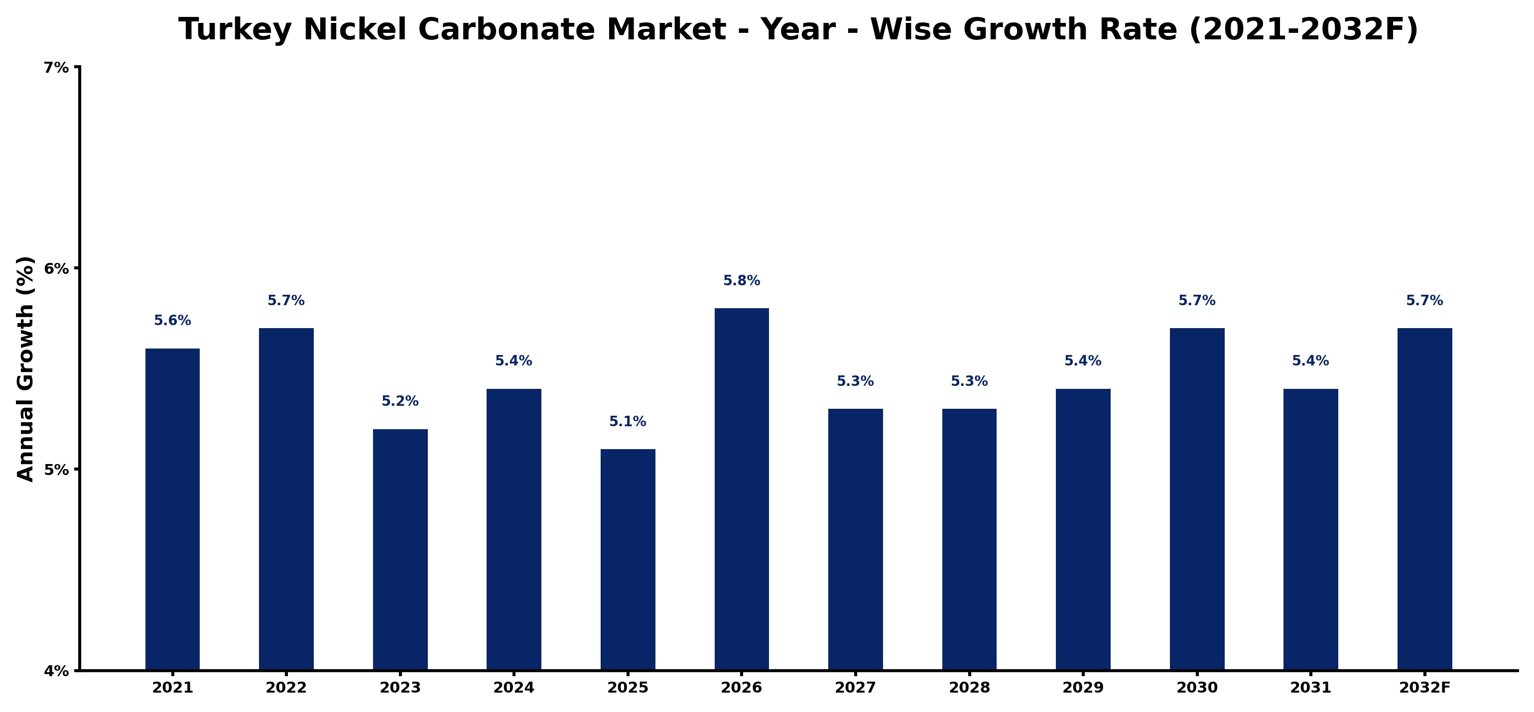 Turkey Nickel Carbonate Market Year-wise Growth Rate and Key Drivers