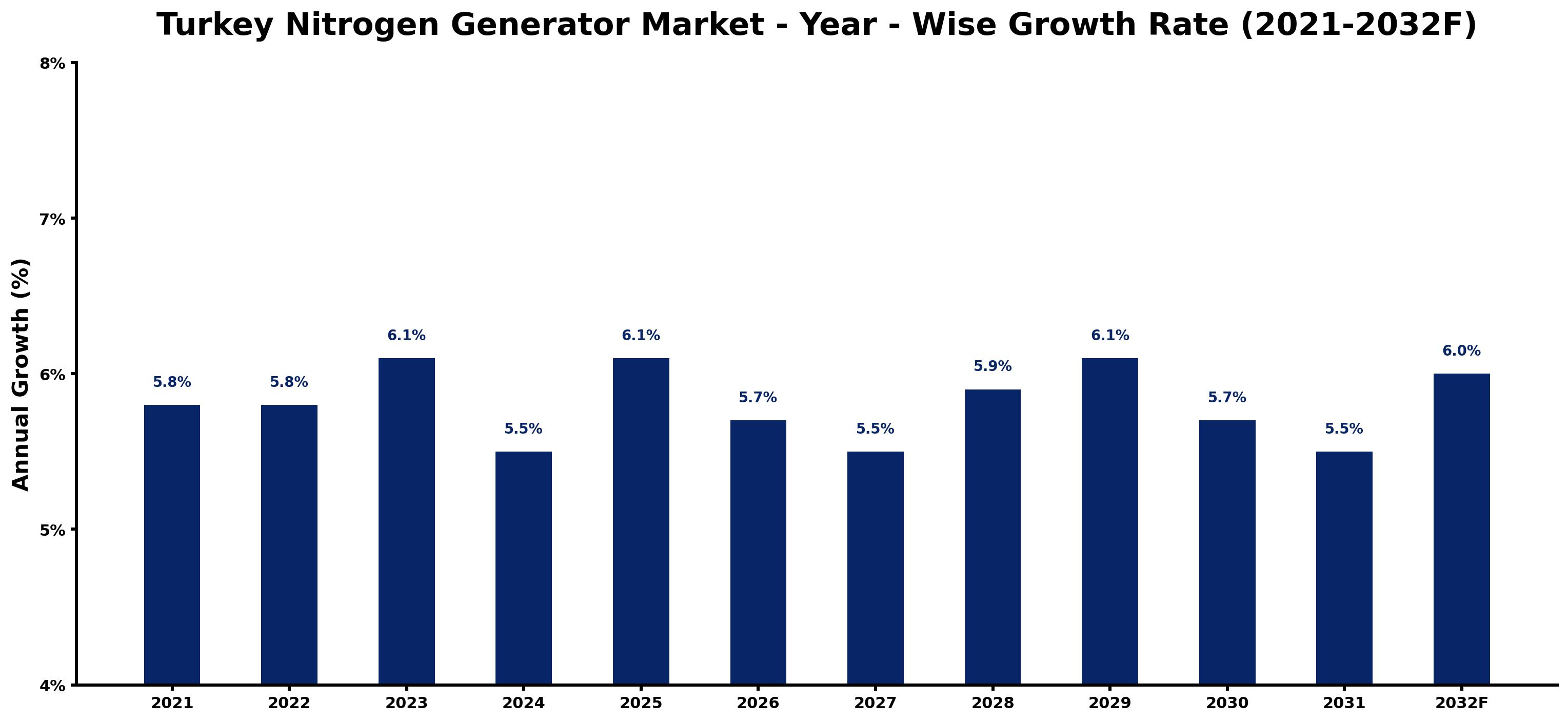 Turkey Nitrogen Generator Market Year-wise Growth Rate and Key Drivers