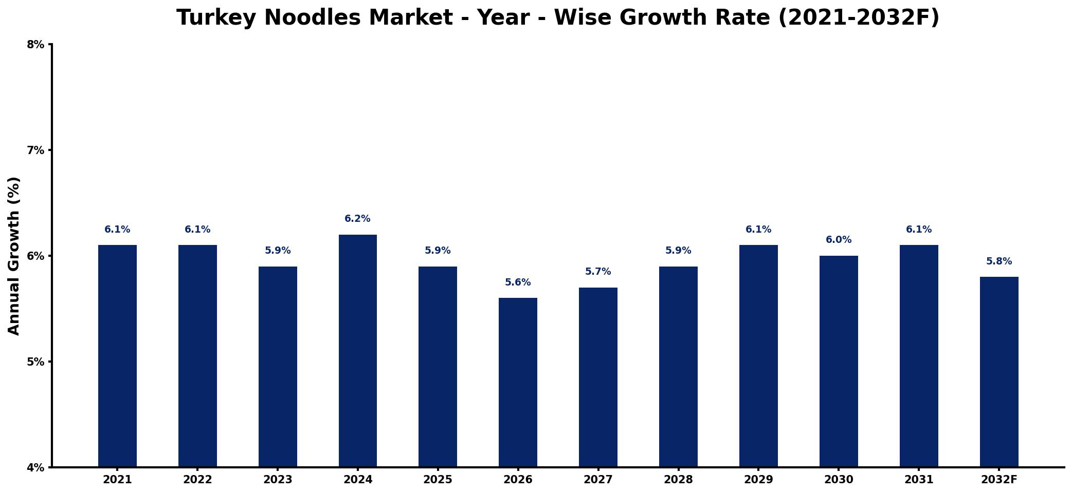Turkey Noodles Market Year-wise Growth Rate and Key Drivers