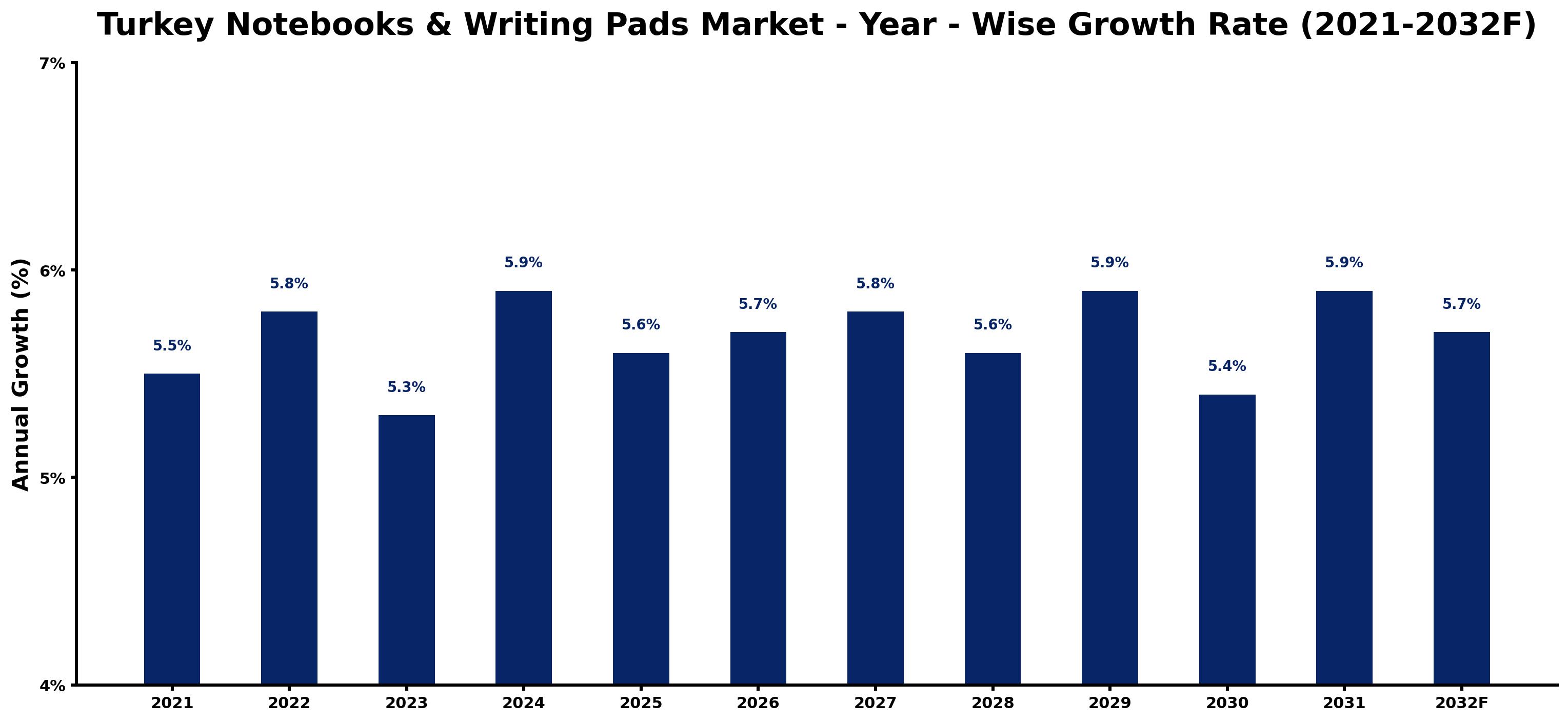 Turkey Notebooks & Writing Pads Market Year-wise Growth Rate and Key Drivers
