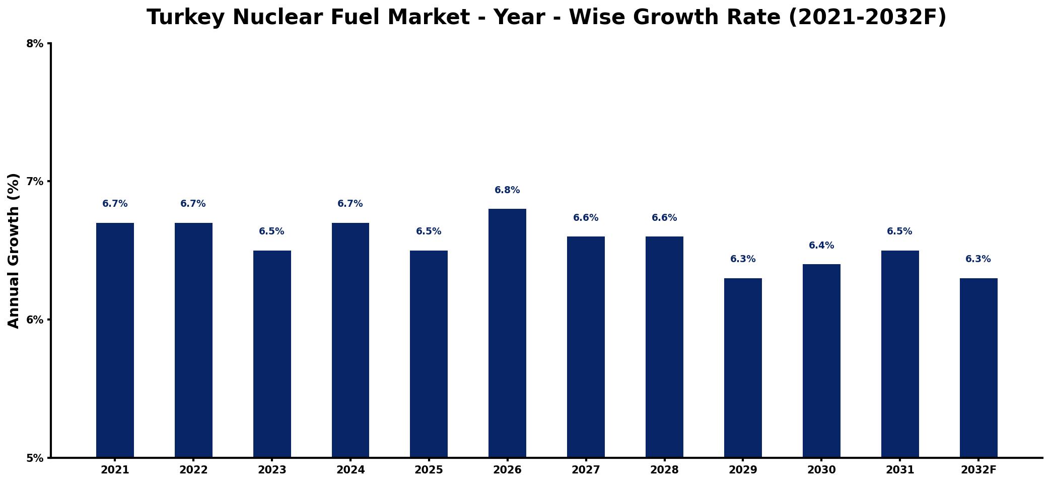 Turkey Nuclear Fuel Market Year-wise Growth Rate and Key Drivers