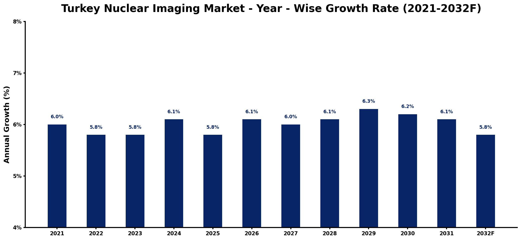 Turkey Nuclear Imaging Market Year-wise Growth Rate and Key Drivers