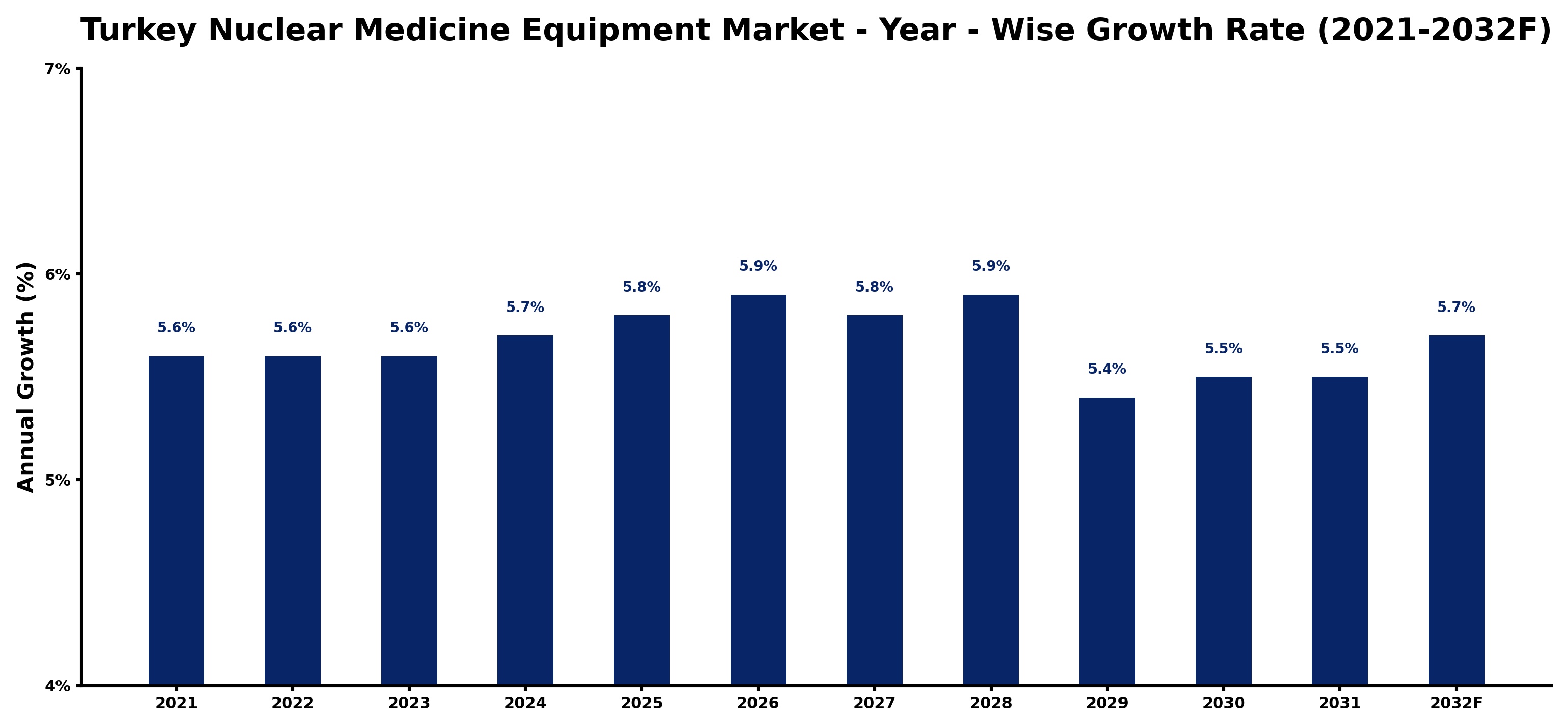 Turkey Nuclear Medicine Equipment Market Year-wise Growth Rate and Key Drivers