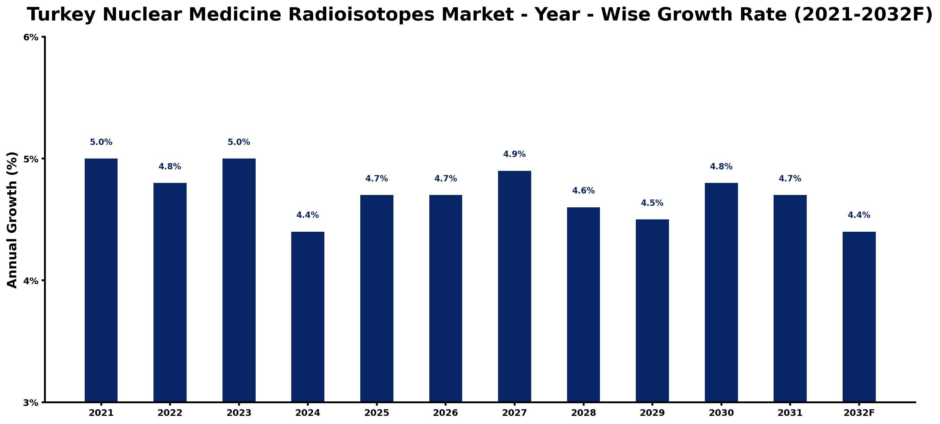 Turkey Nuclear Medicine Radioisotopes Market Year-wise Growth Rate and Key Drivers