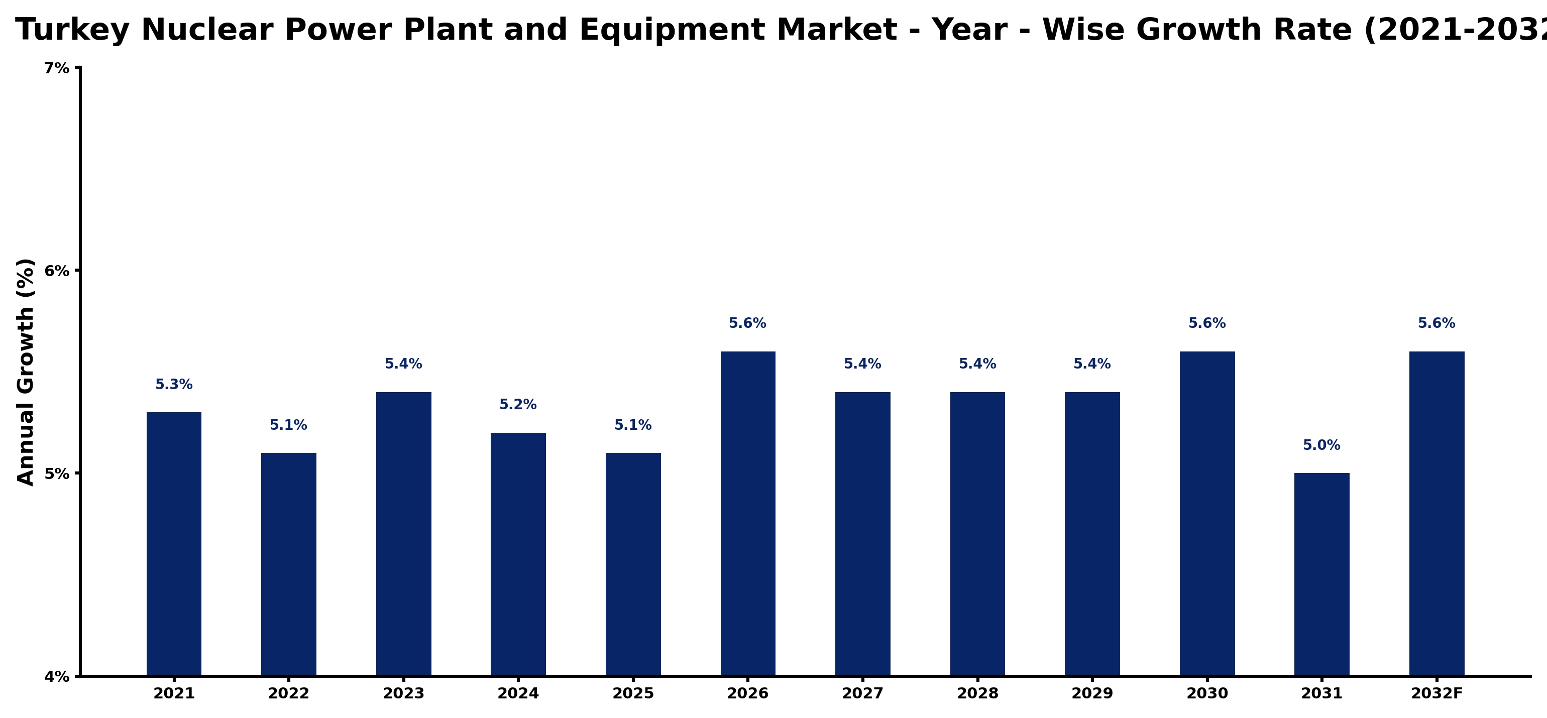 Turkey Nuclear Power Plant and Equipment Market Year-wise Growth Rate and Key Drivers