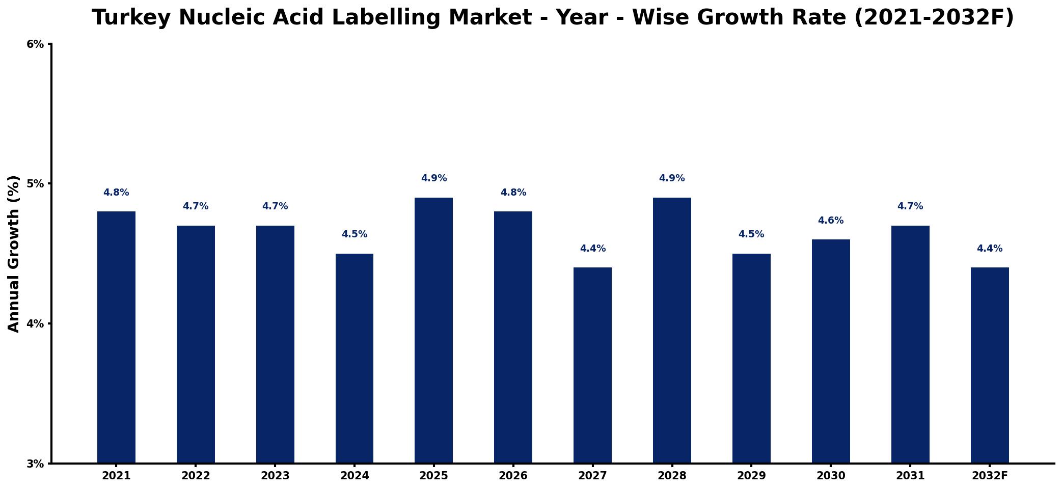 Turkey Nucleic Acid Labelling Market Year-wise Growth Rate and Key Drivers