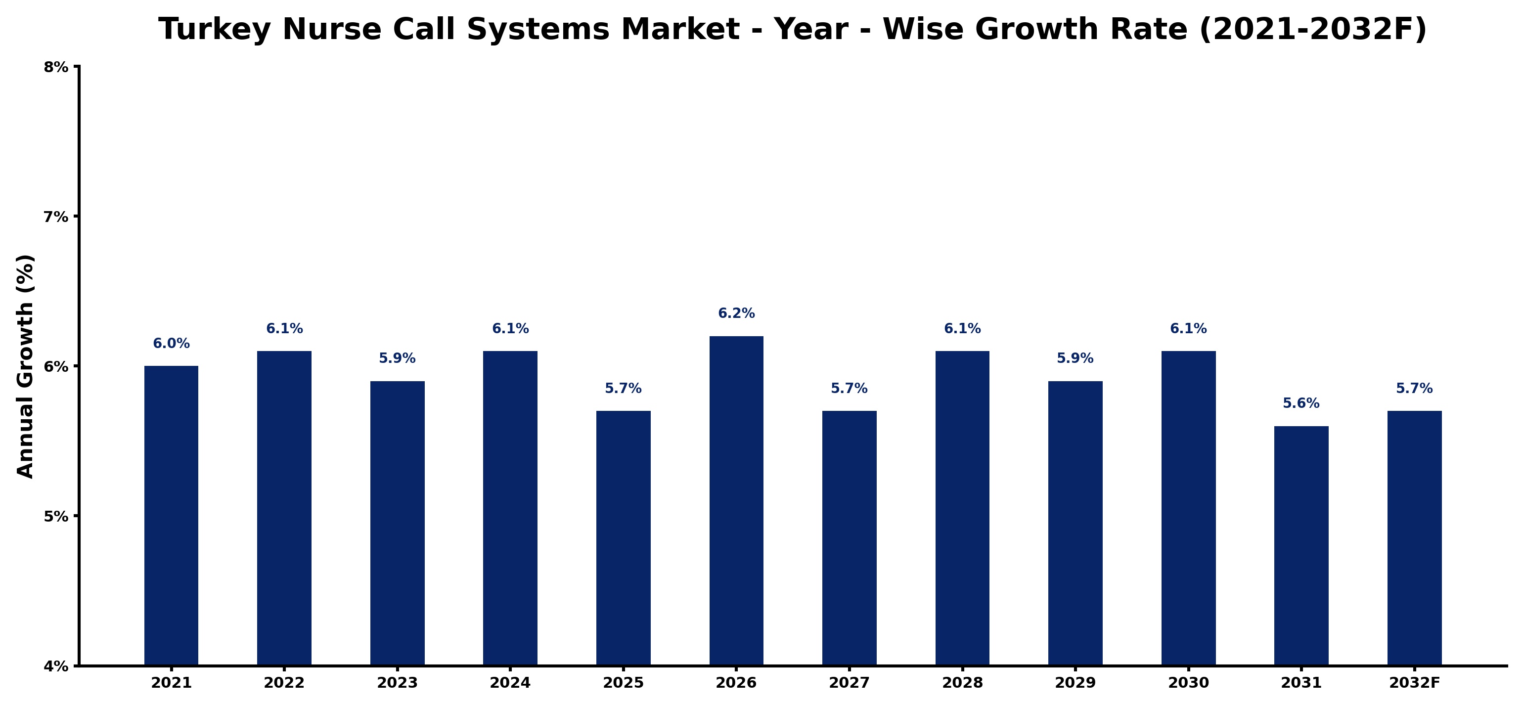 Turkey Nurse Call Systems Market Year-wise Growth Rate and Key Drivers