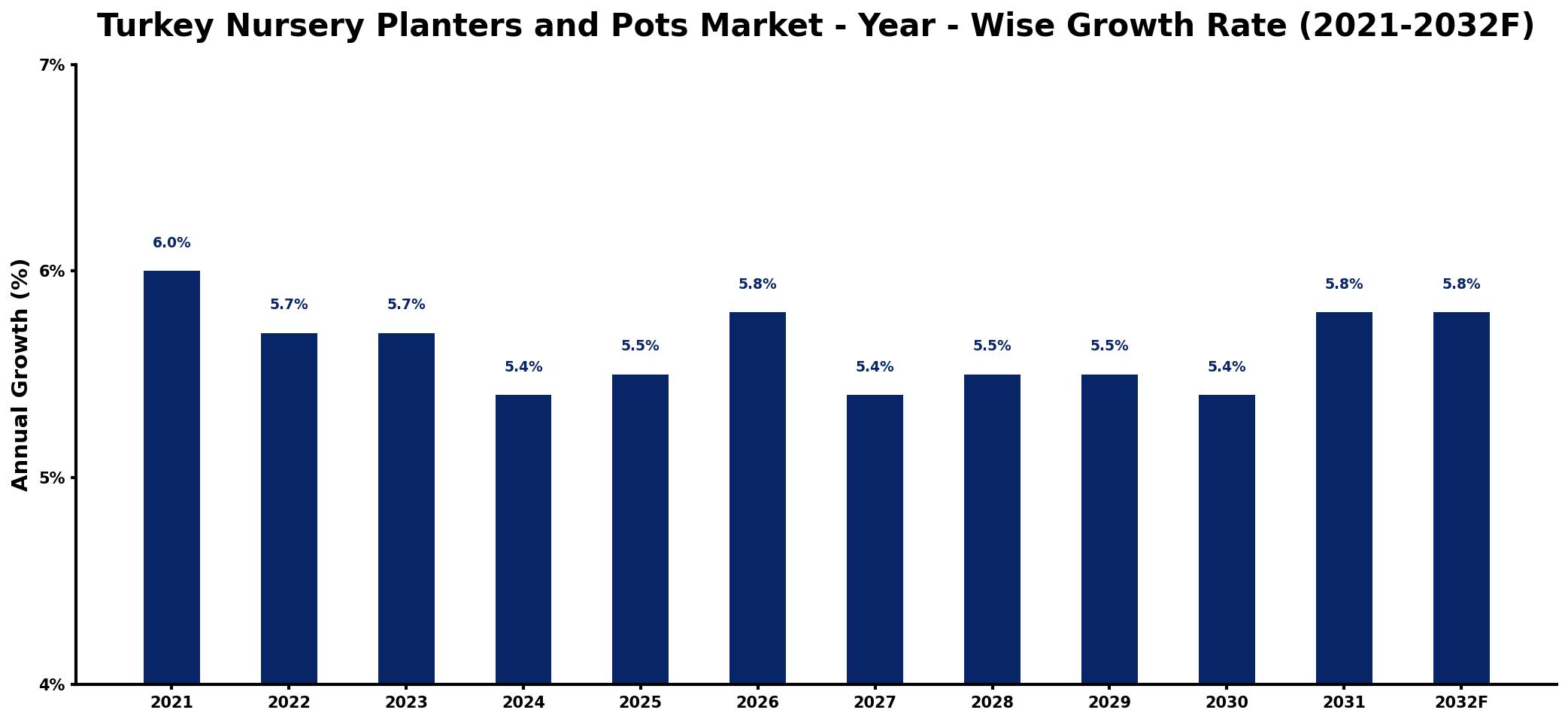 Turkey Nursery Planters and Pots Market Year-wise Growth Rate and Key Drivers