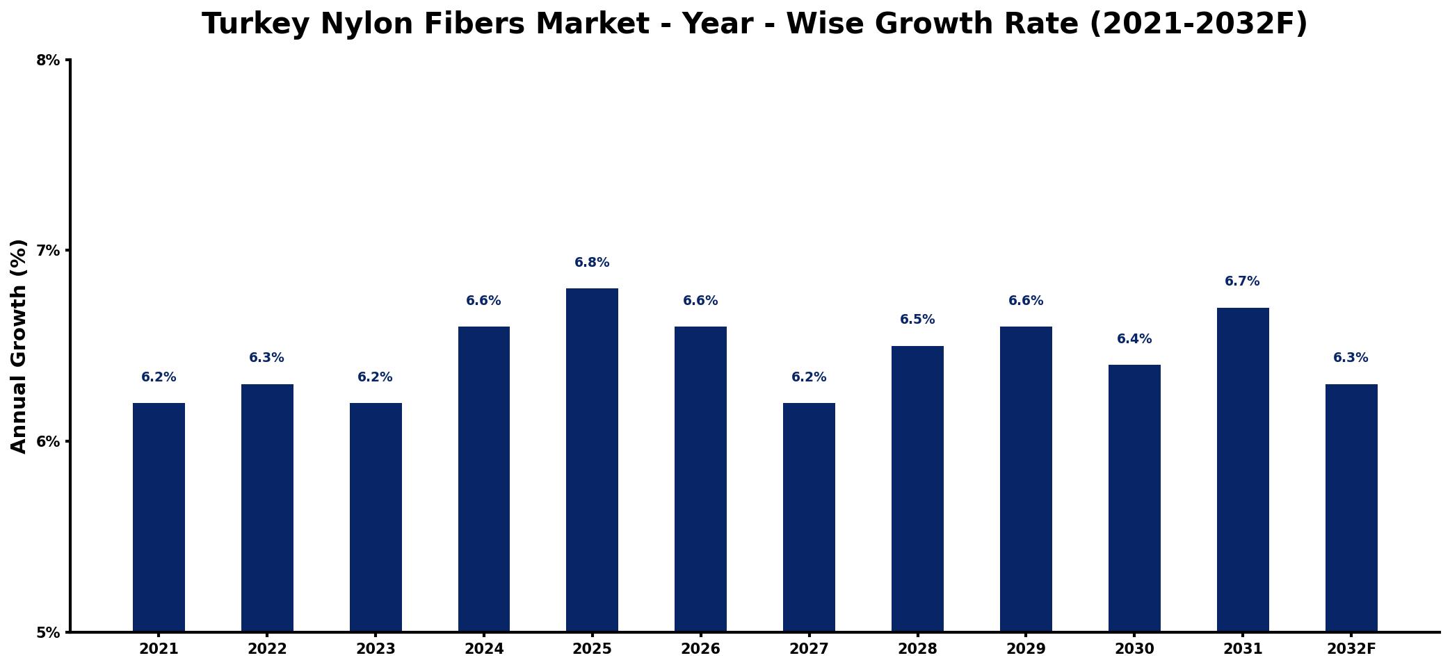 Turkey Nylon Fibers Market Year-wise Growth Rate and Key Drivers