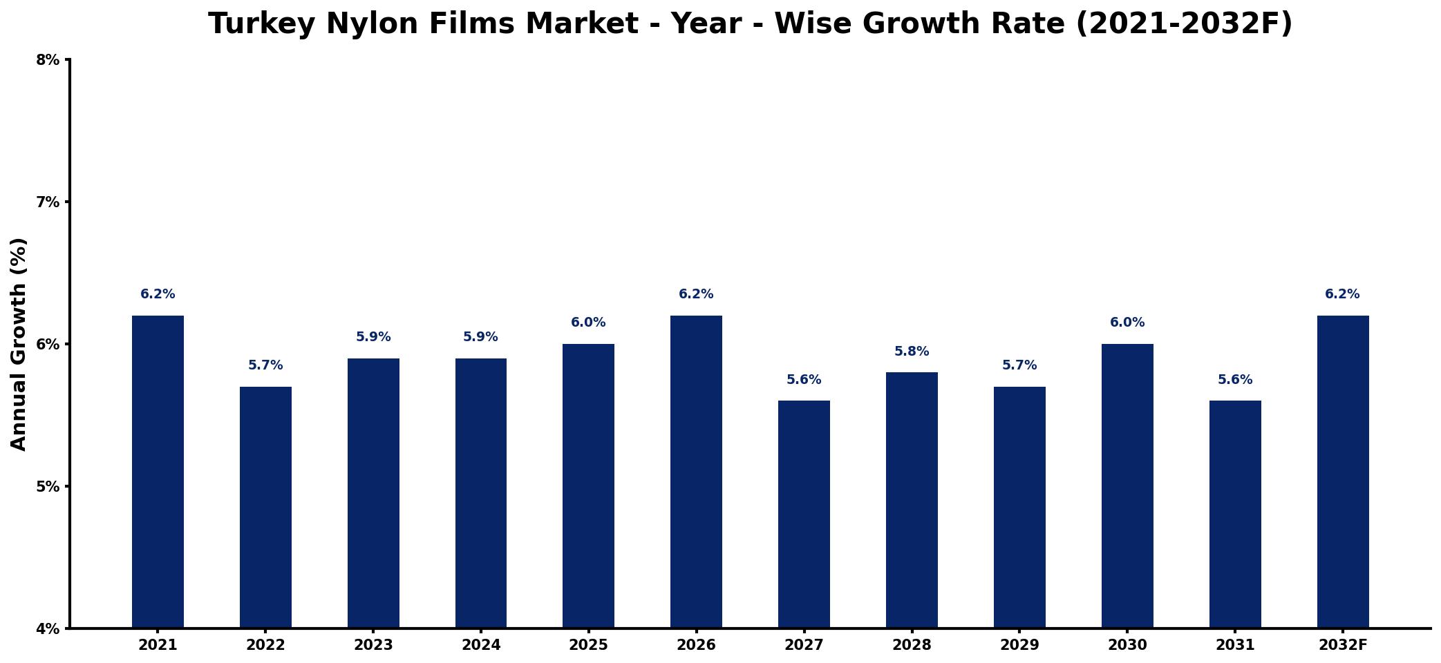 Turkey Nylon Films Market Year-wise Growth Rate and Key Drivers