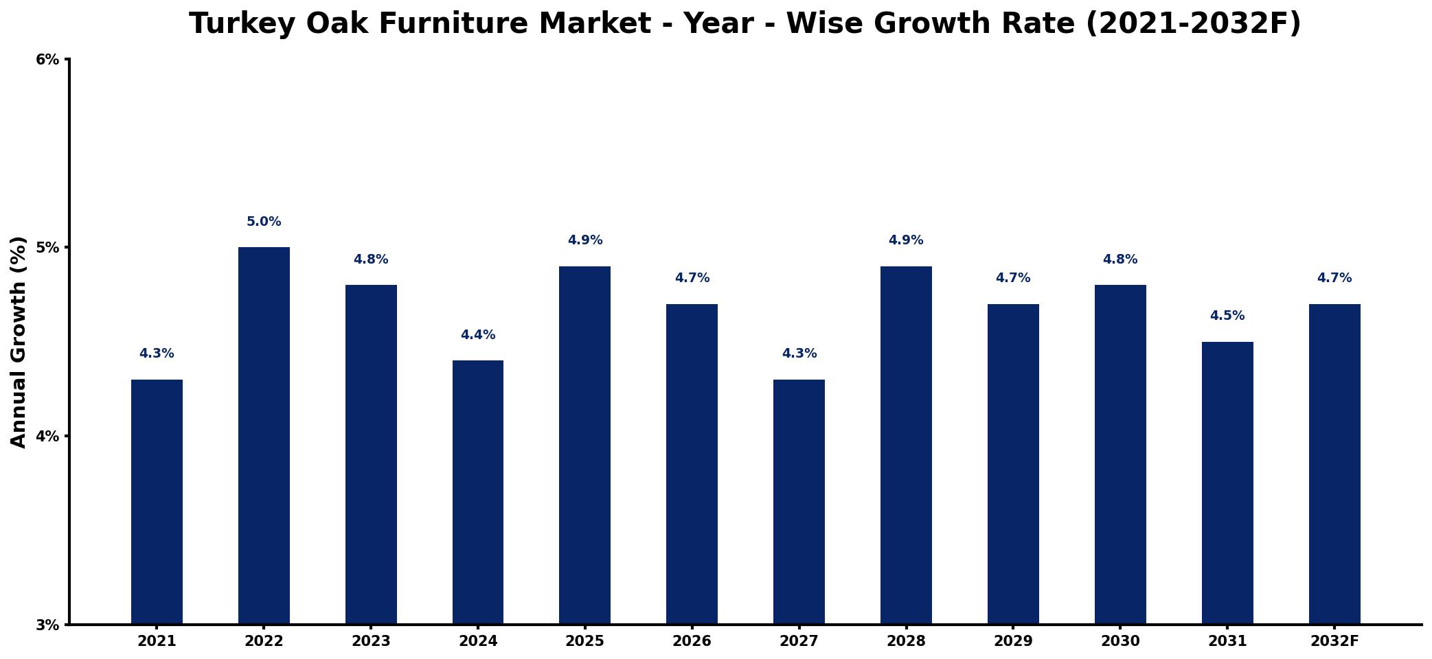 Turkey Oak Furniture Market Year-wise Growth Rate and Key Drivers