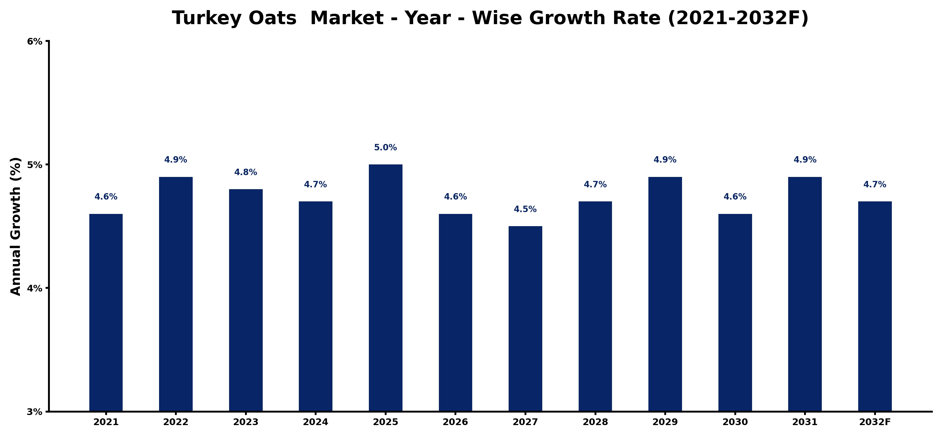 Turkey Oats  Market Year-wise Growth Rate and Key Drivers