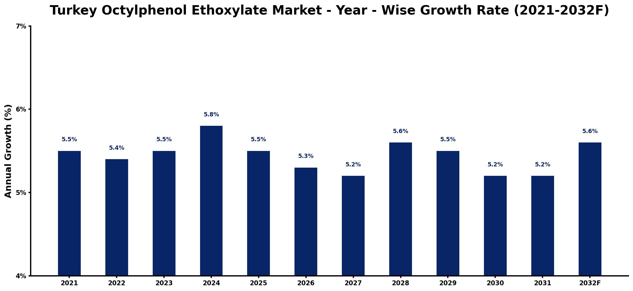 Turkey Octylphenol Ethoxylate Market Year-wise Growth Rate and Key Drivers