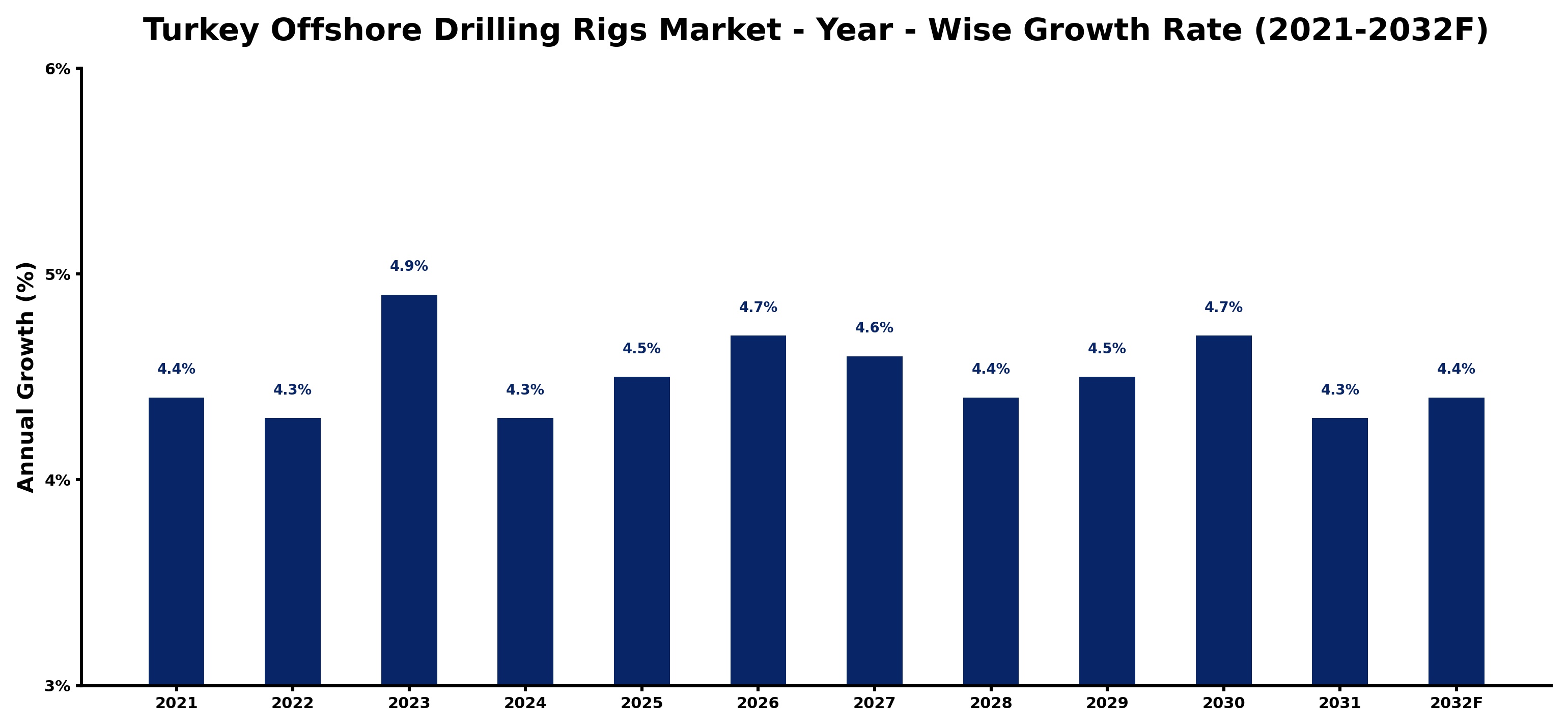 Turkey Offshore Drilling Rigs Market Year-wise Growth Rate and Key Drivers