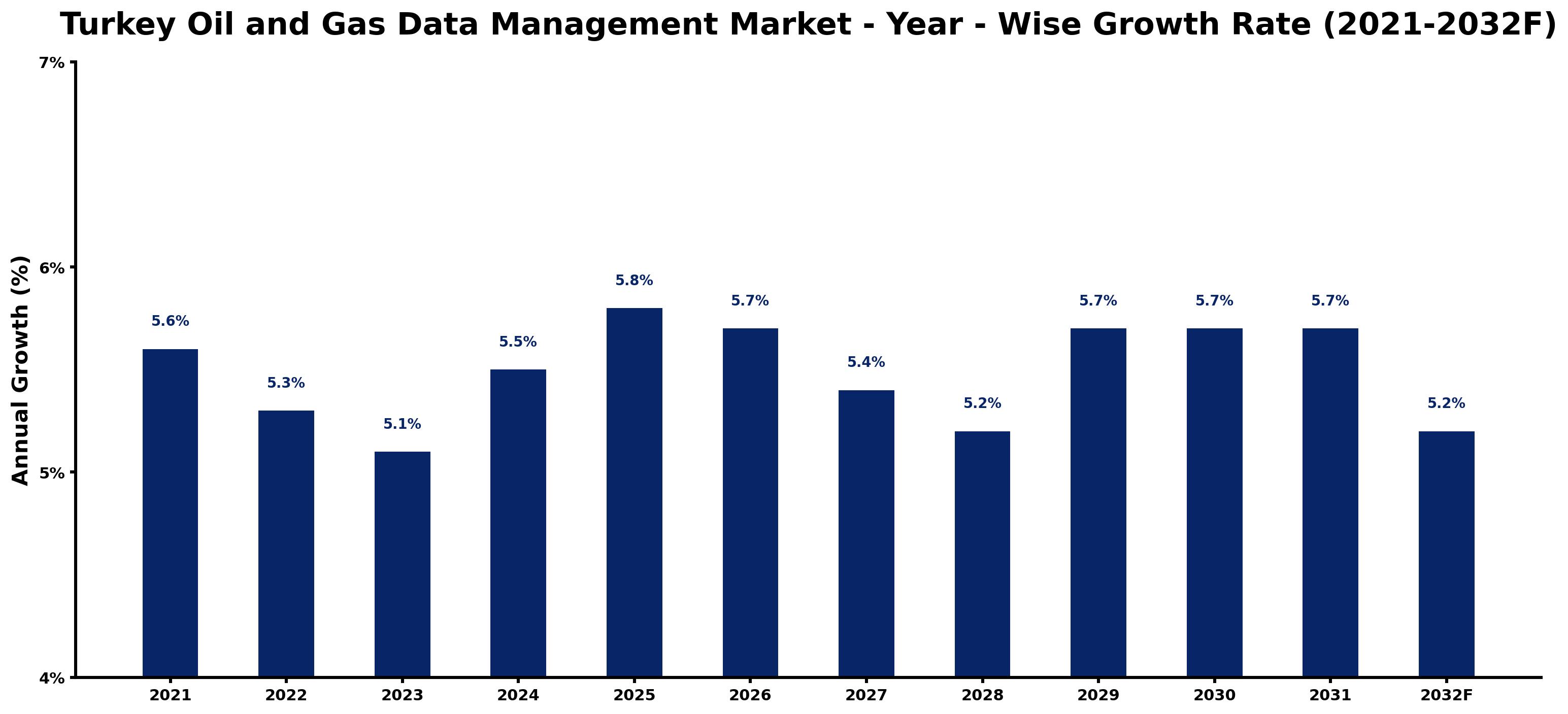 Turkey Oil and Gas Data Management Market Year-wise Growth Rate and Key Drivers