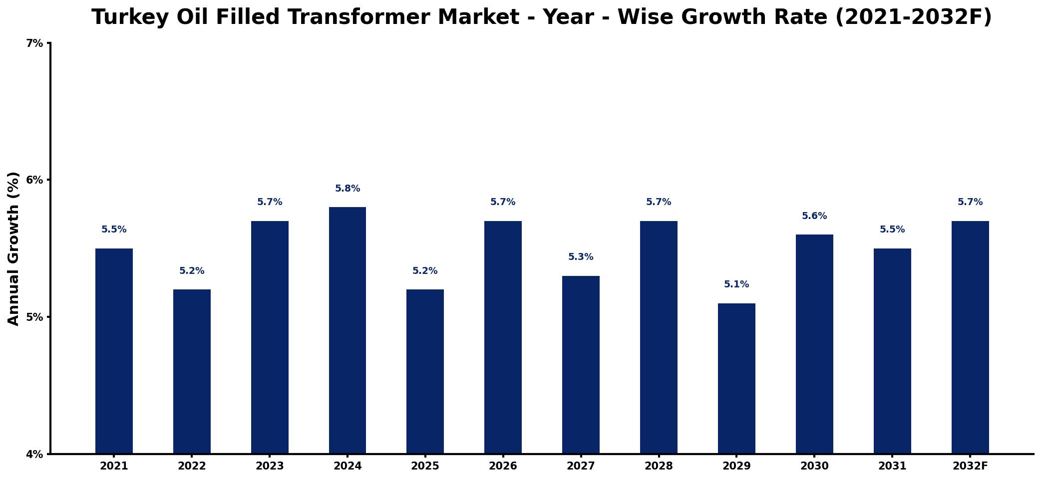 Turkey Oil Filled Transformer Market Year-wise Growth Rate and Key Drivers