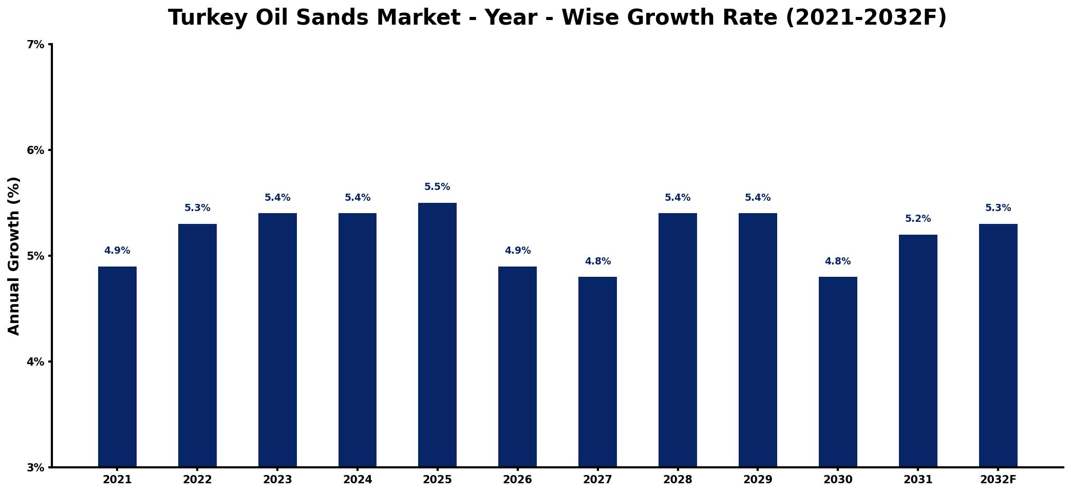 Turkey Oil Sands Market Year-wise Growth Rate and Key Drivers