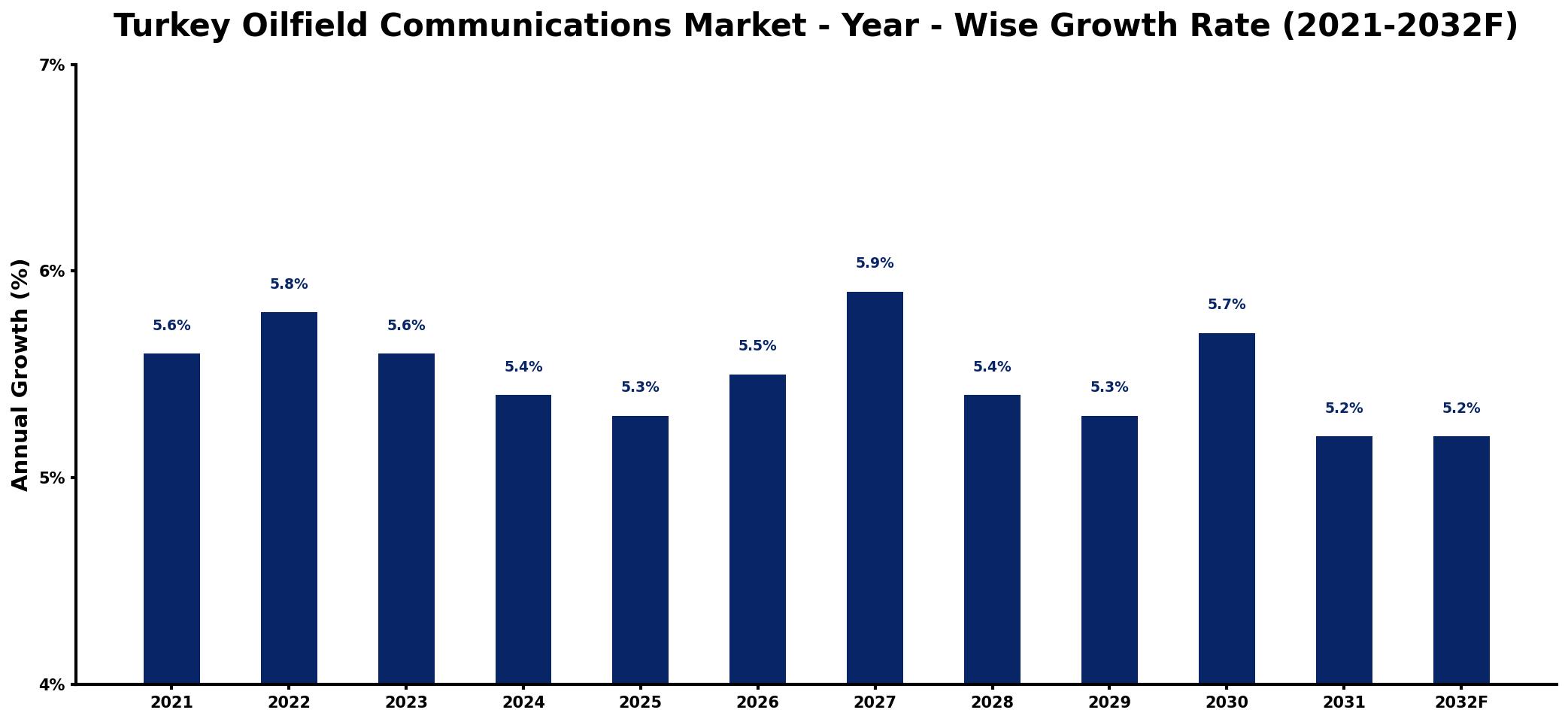 Turkey Oilfield Communications Market Year-wise Growth Rate and Key Drivers