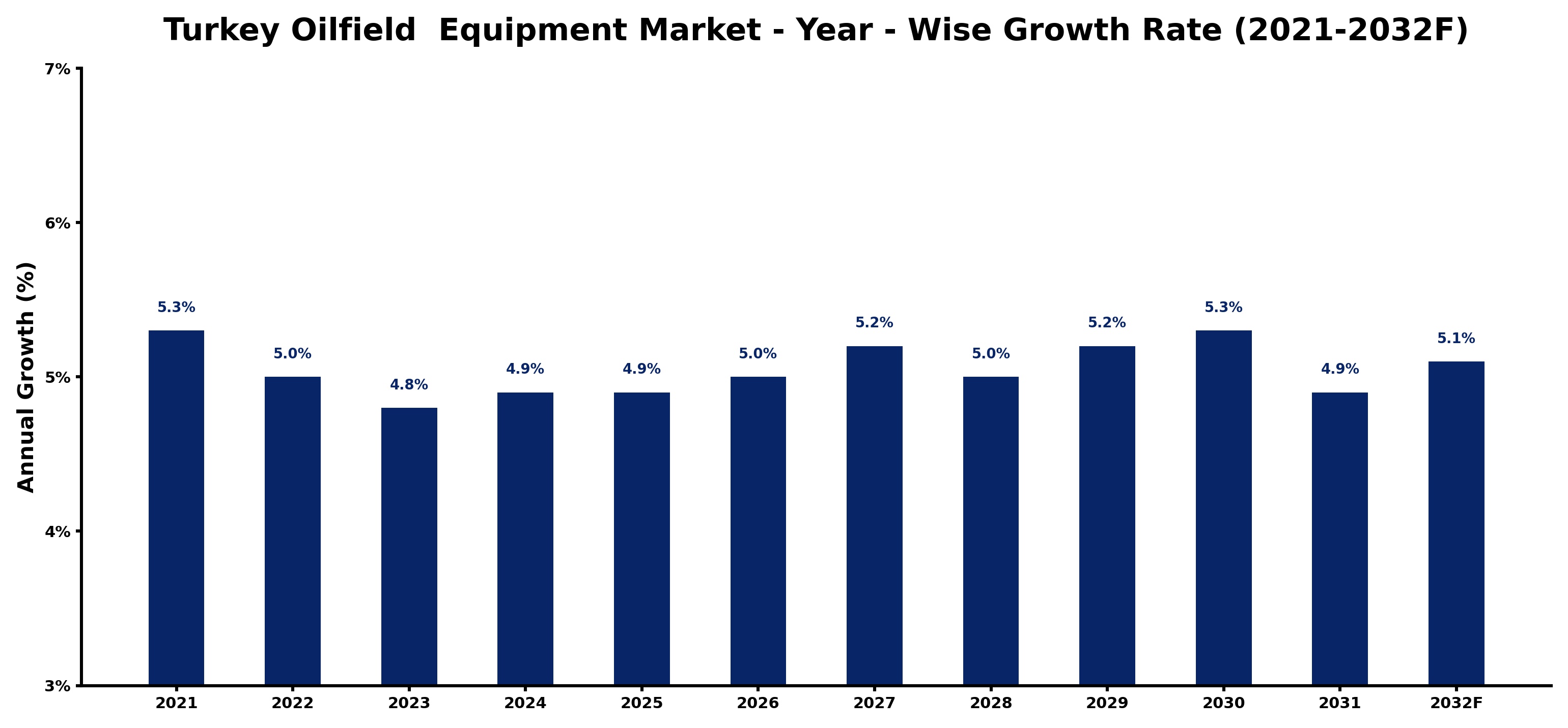 Turkey Oilfield Equipment Market Year-wise Growth Rate and Key Drivers