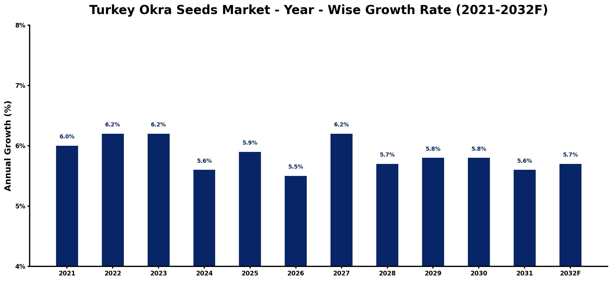 Turkey Okra Seeds Market Year-wise Growth Rate and Key Drivers