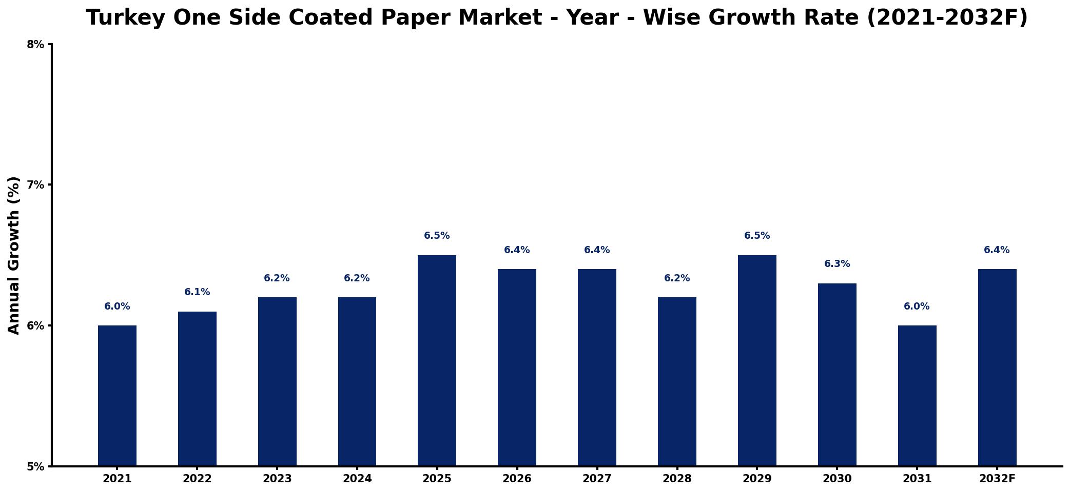 Turkey One Side Coated Paper Market Year-wise Growth Rate and Key Drivers