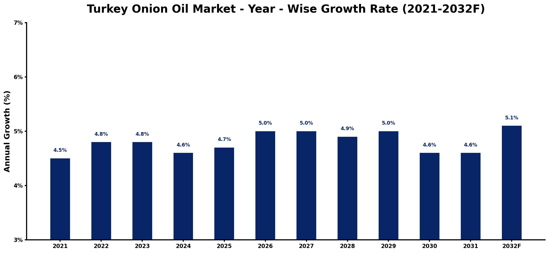 Turkey Onion Oil Market Year-wise Growth Rate and Key Drivers