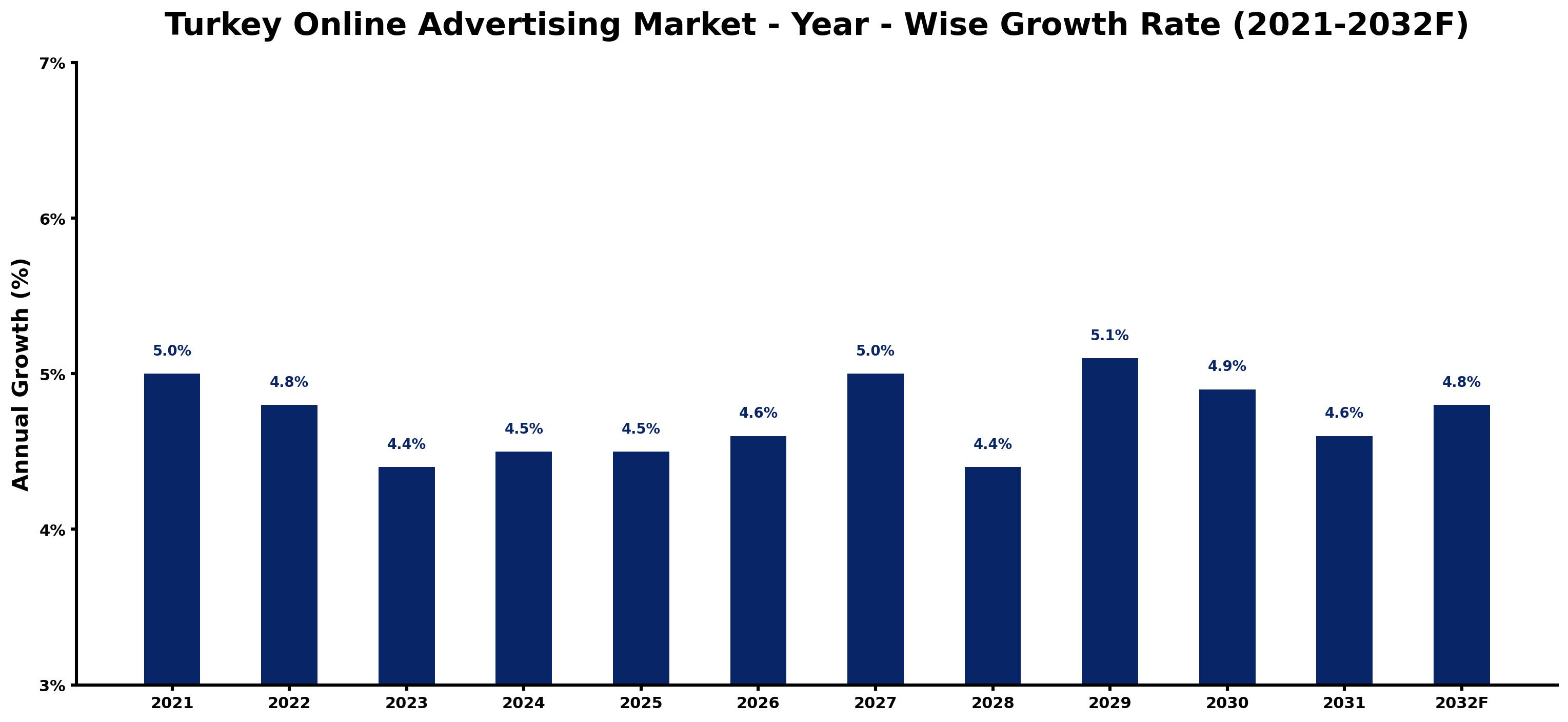 Turkey Online Advertising Market Year-wise Growth Rate and Key Drivers