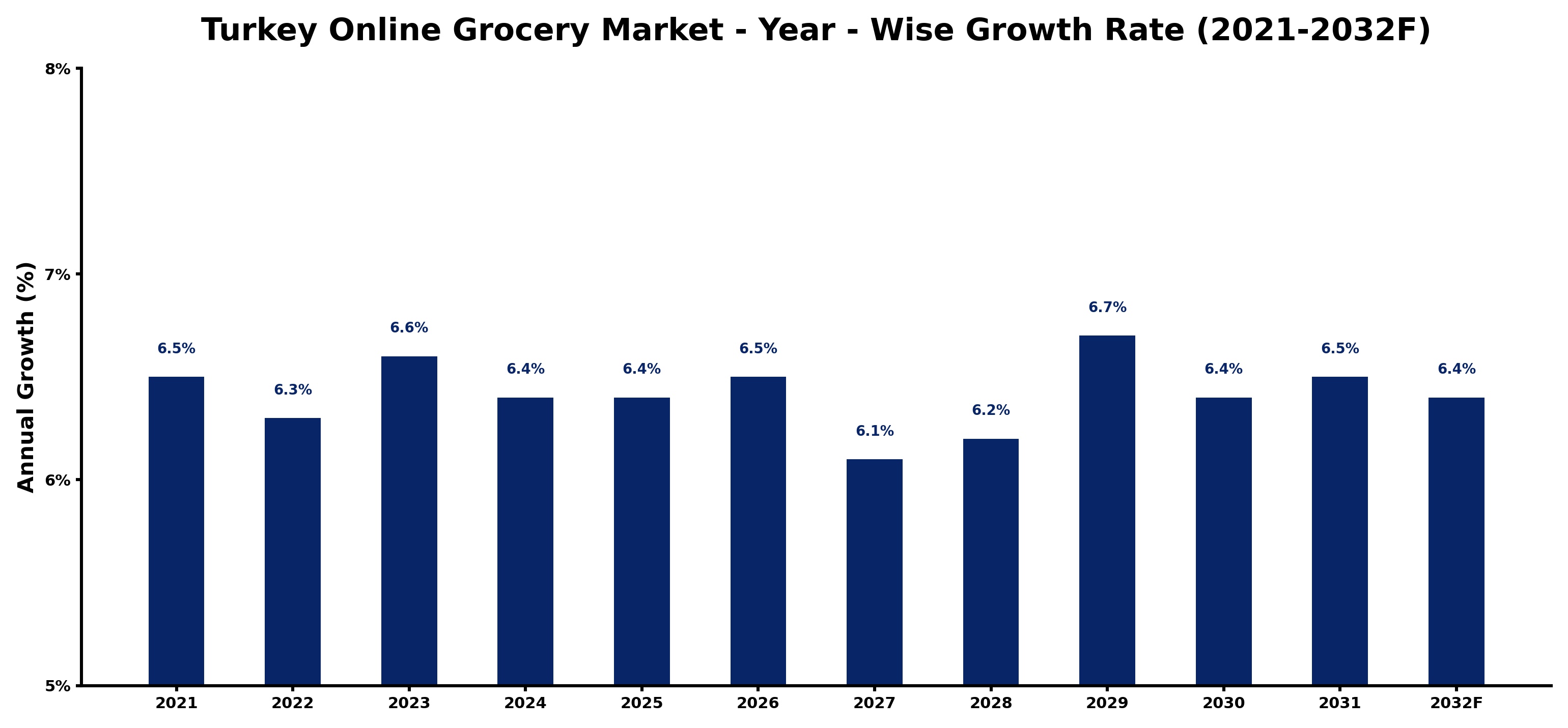 Turkey Online Grocery Market Year-wise Growth Rate and Key Drivers